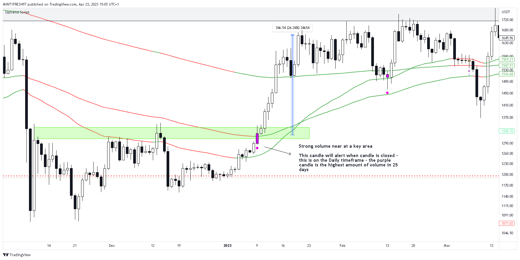 BINANCE:ETHUSDT Chart Image by LuxTradeVenture