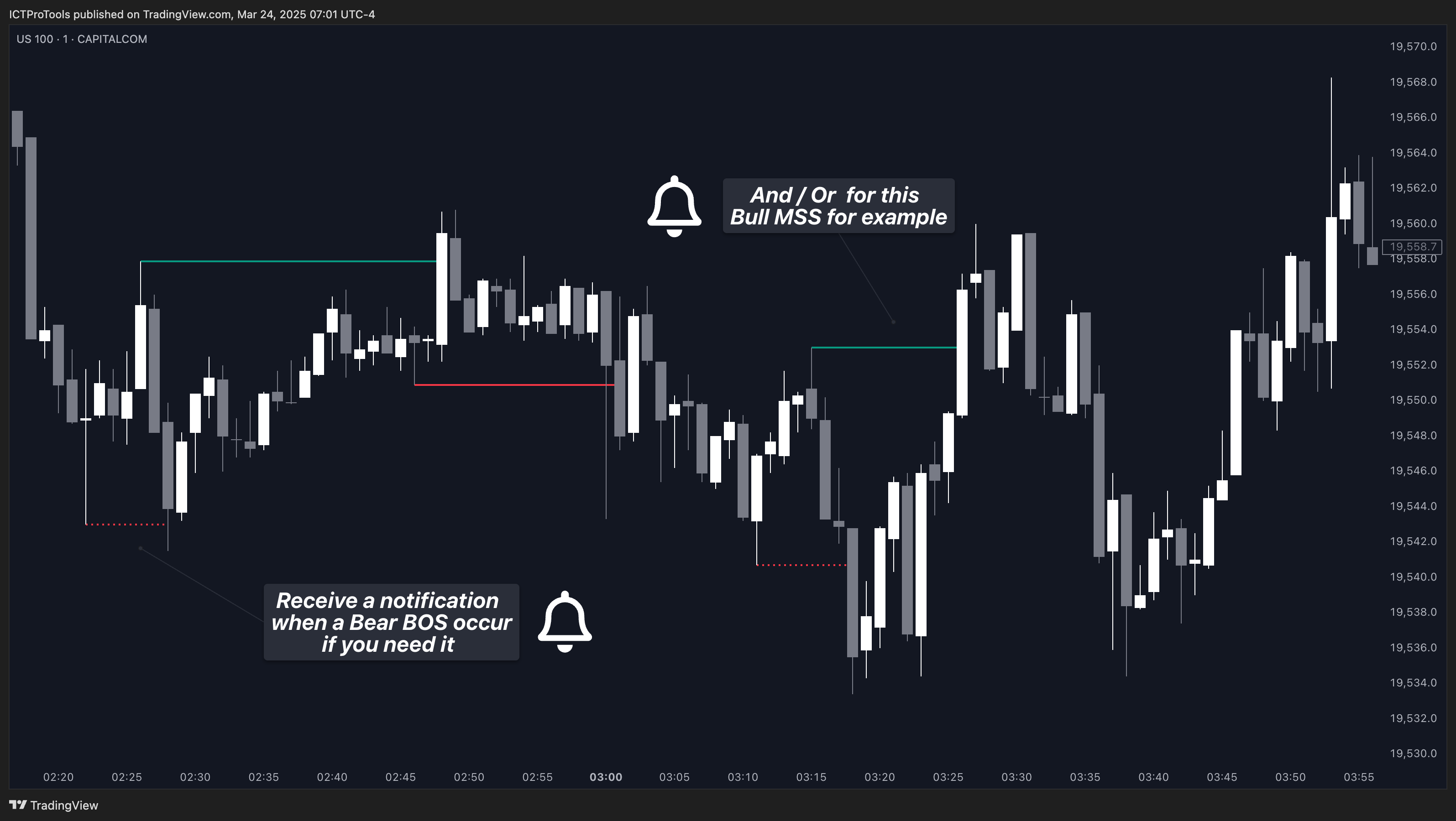 CAPITALCOM:US100 Chart Image by ICTProTools