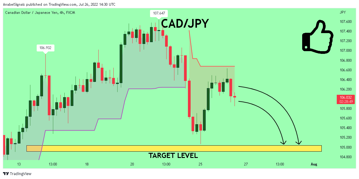 FX:CADJPY Chart Image by AnabelSignals