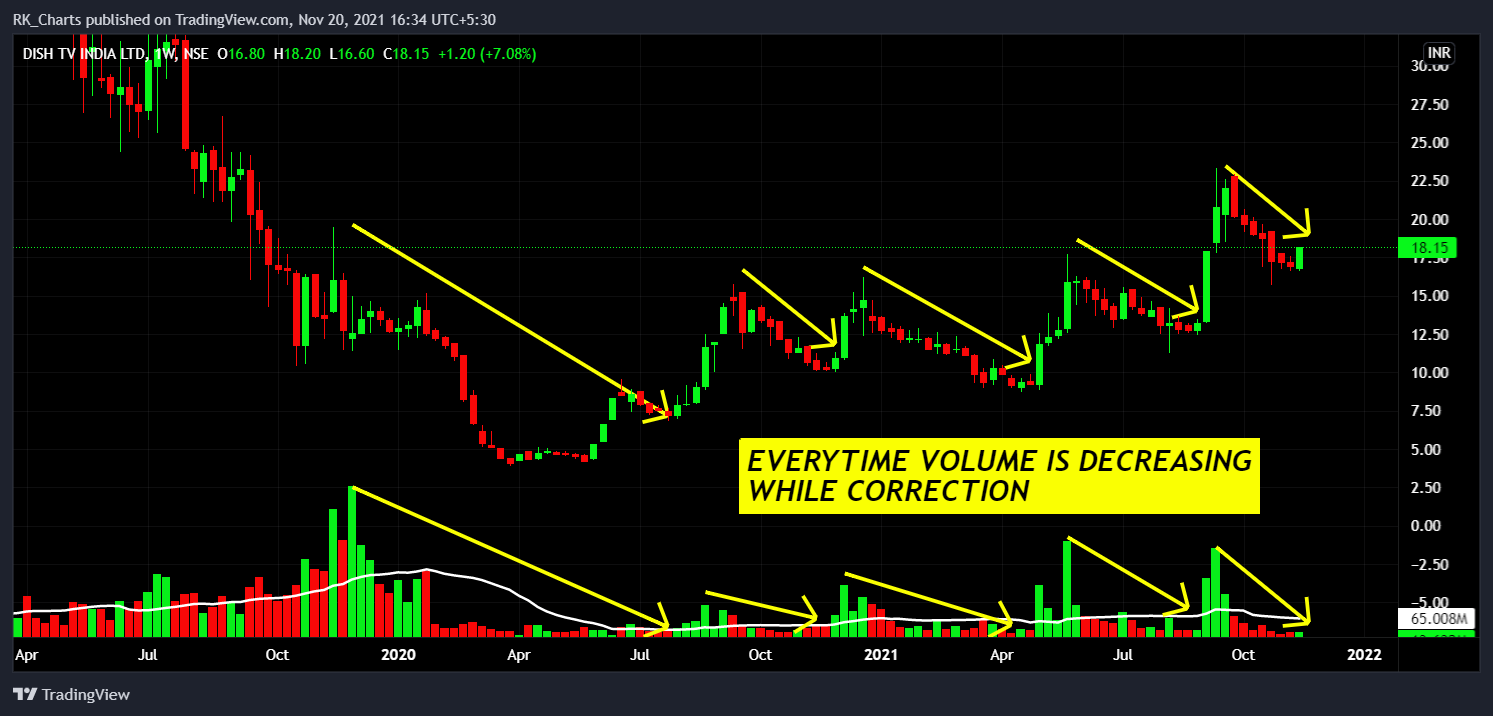 NSE:DISHTV Chart Image by RK_Chaarts