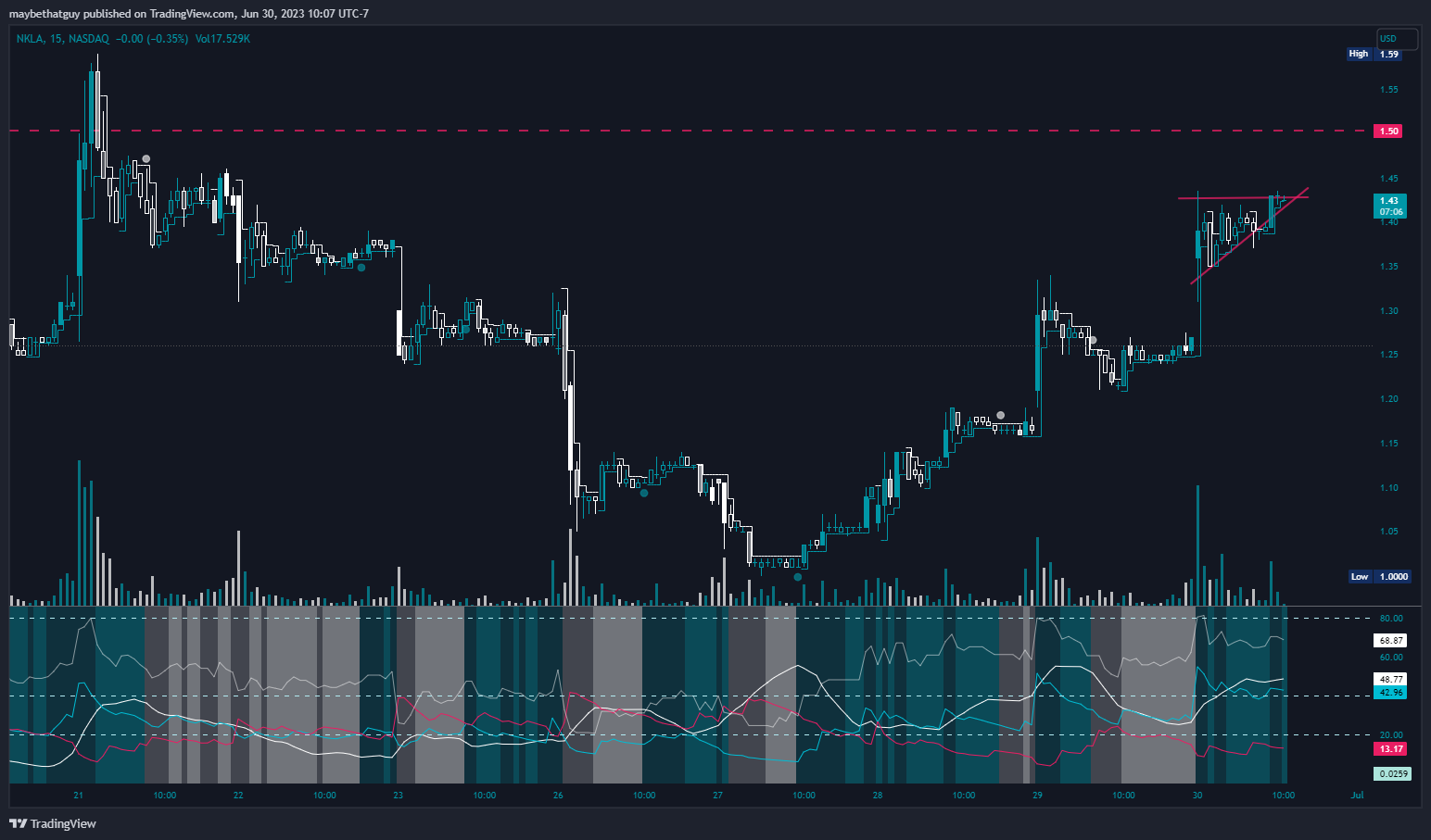 NASDAQ:NKLA Chart Image by maybethatguy