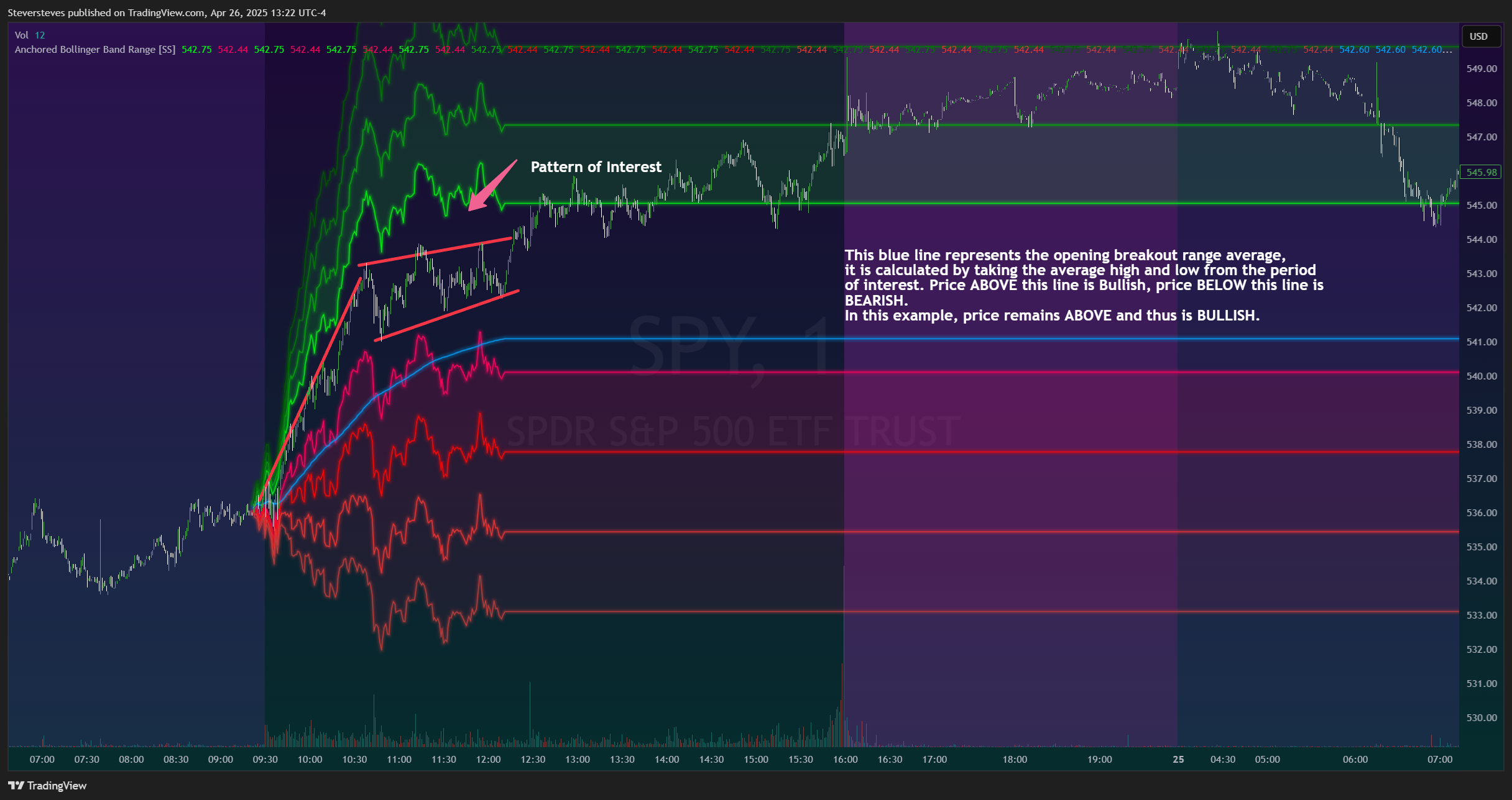 BATS:SPY Chart Image by Steversteves