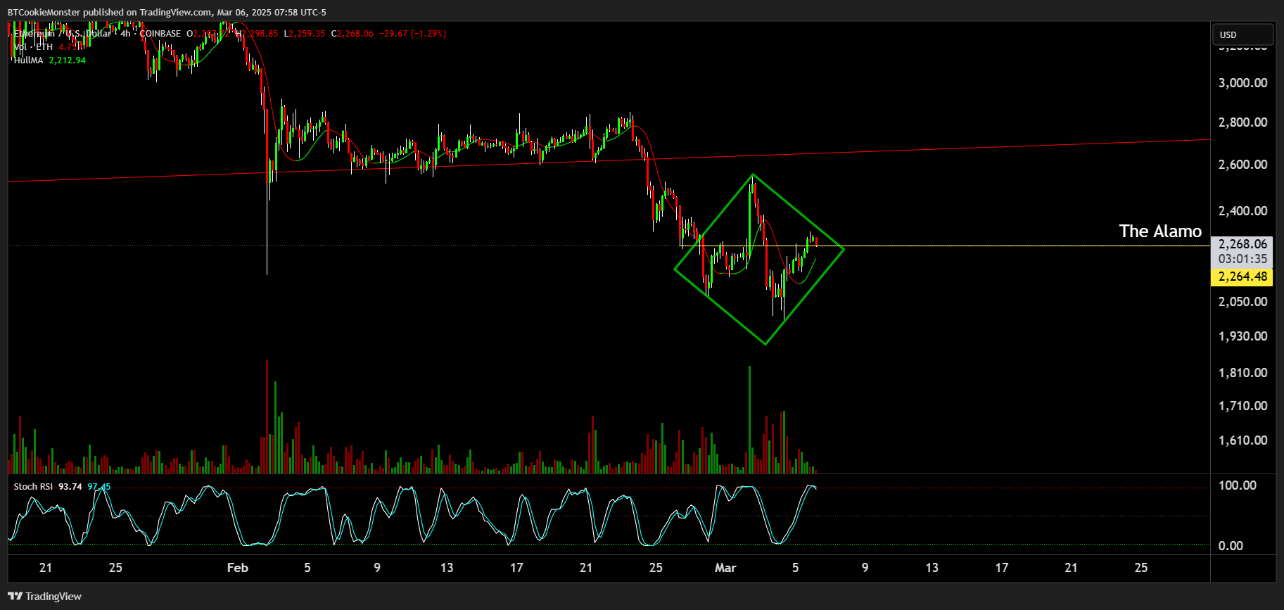 COINBASE:ETHUSD Chart Image by BTCookieMonster