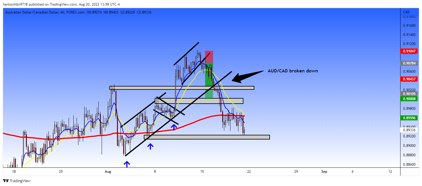 FOREXCOM:AUDCAD Chart Image by harisonhbn9718