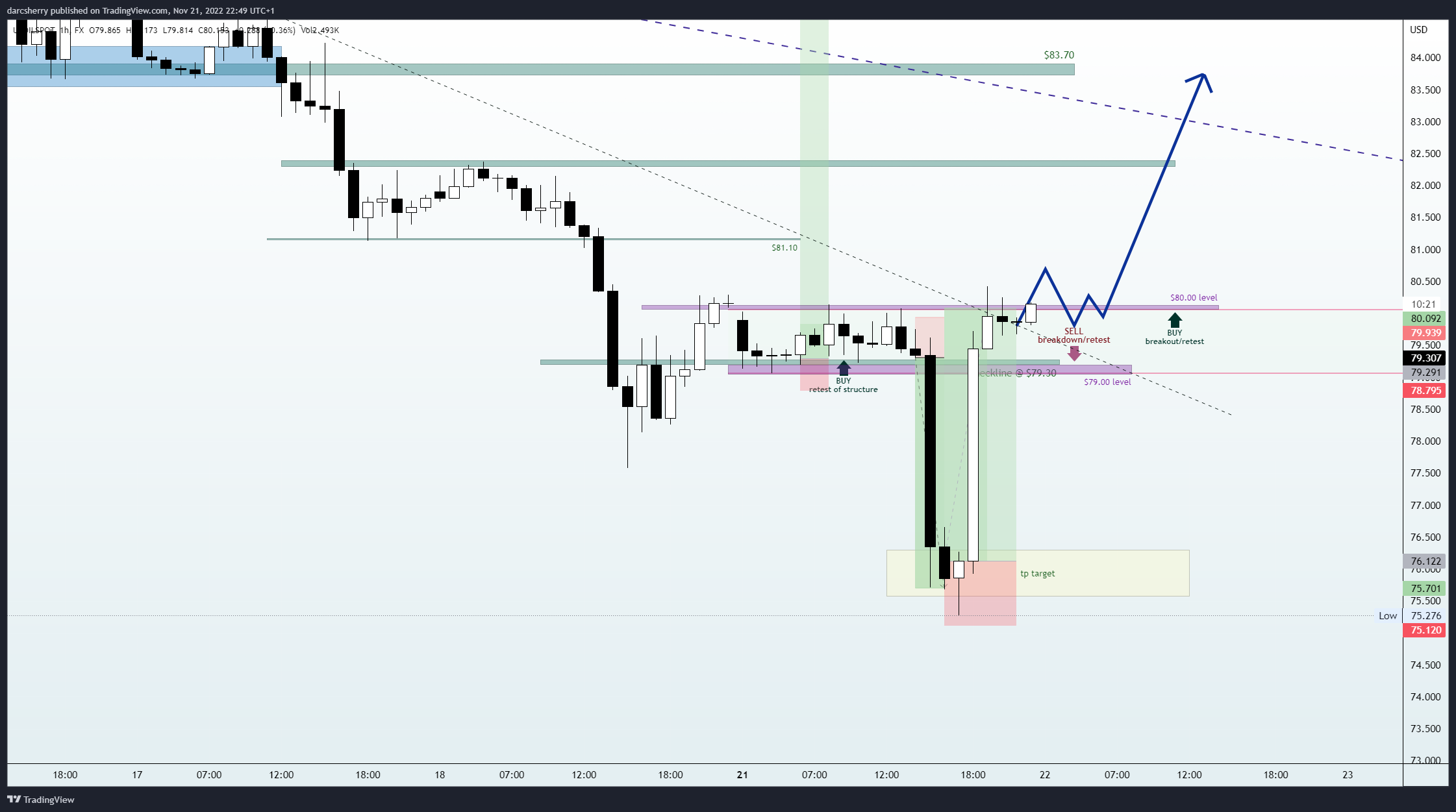 FX:USOILSPOT Chart Image by darcsherry