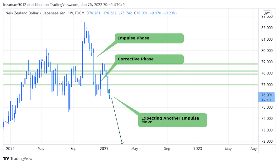 FX:NZDJPY Chart Image by Inzamam9012