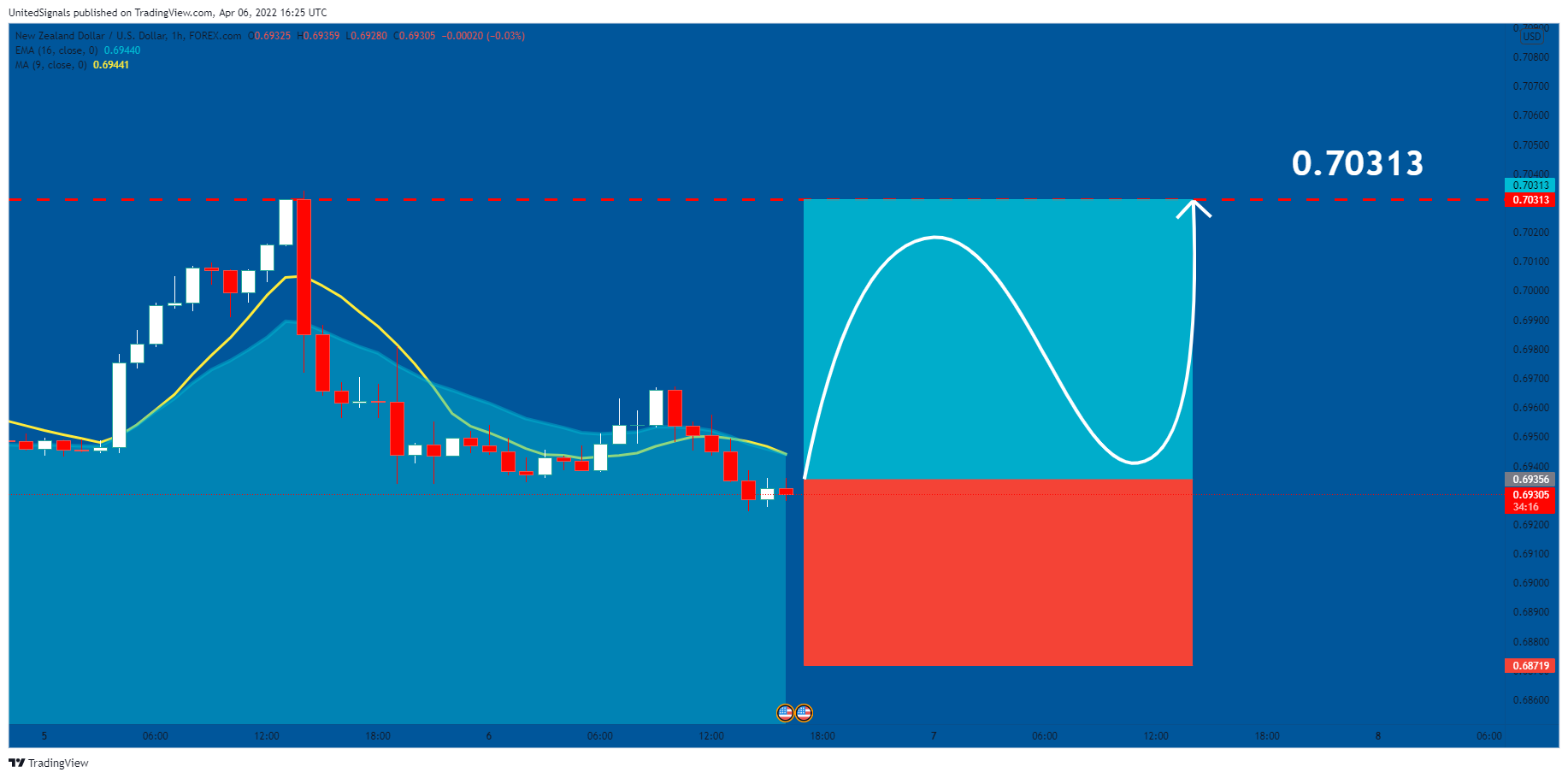 FOREXCOM:NZDUSD Chart Image by UnitedSignals