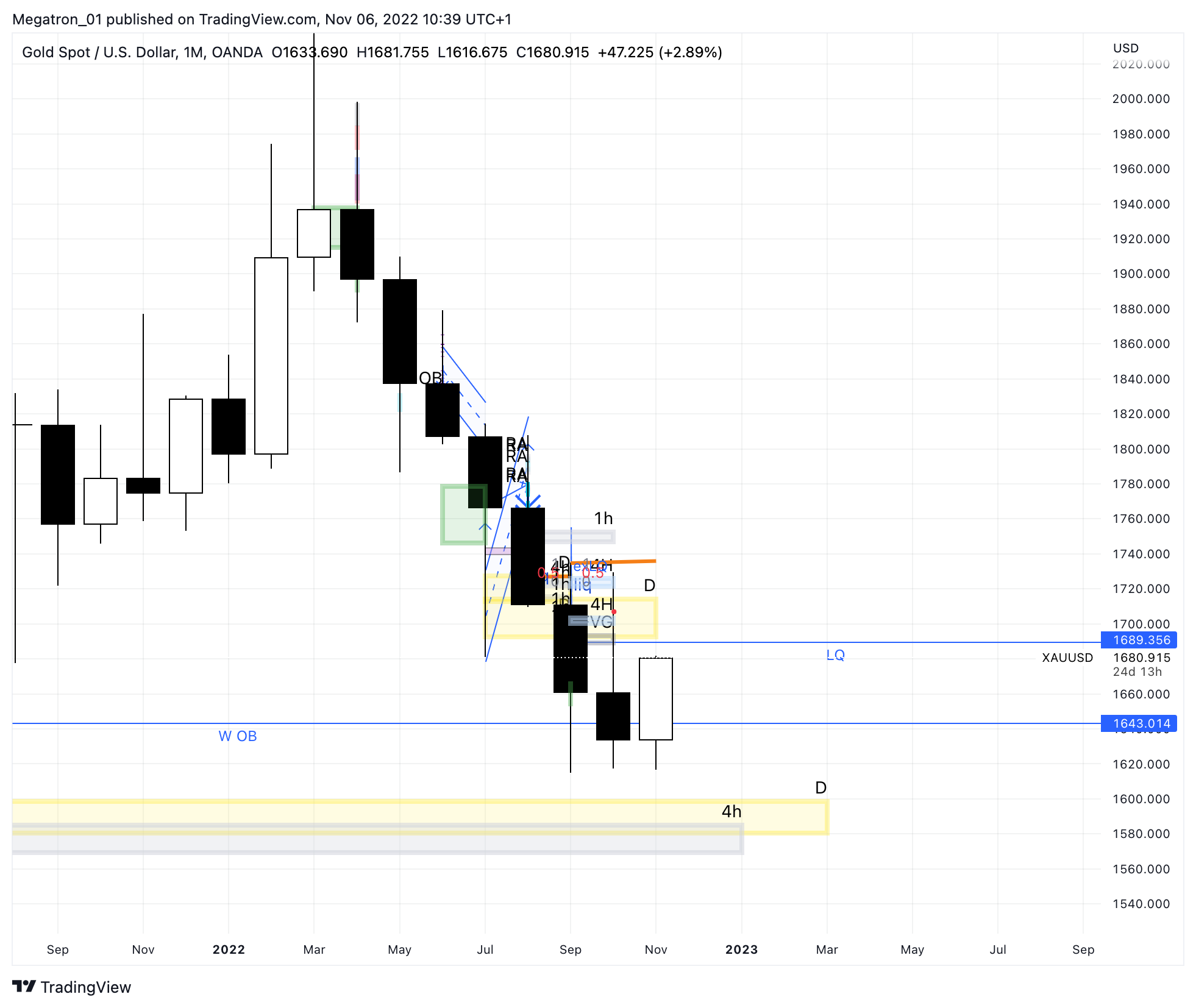 OANDA:XAUUSD Chart Image by SerpentForexClub