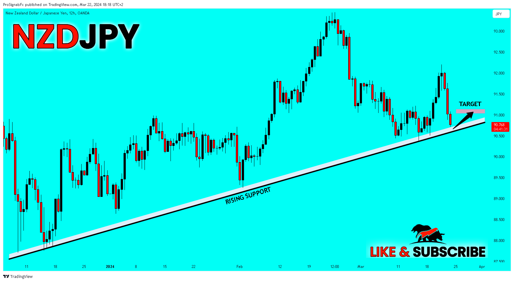 OANDA:NZDJPY Chart Image by ProSignalsFx