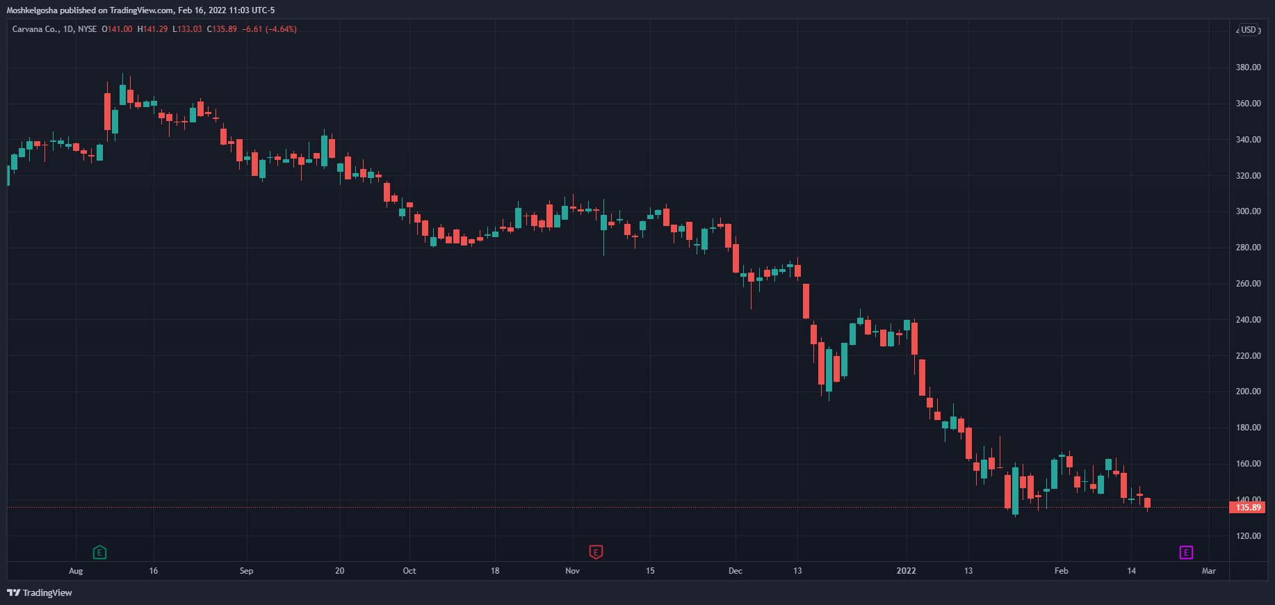NYSE:CVNA Chart Image by Moshkelgosha