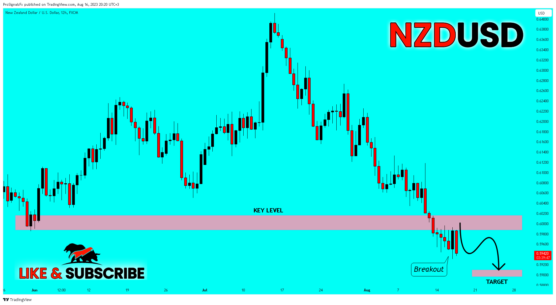FX:NZDUSD Chart Image by ProSignalsFx