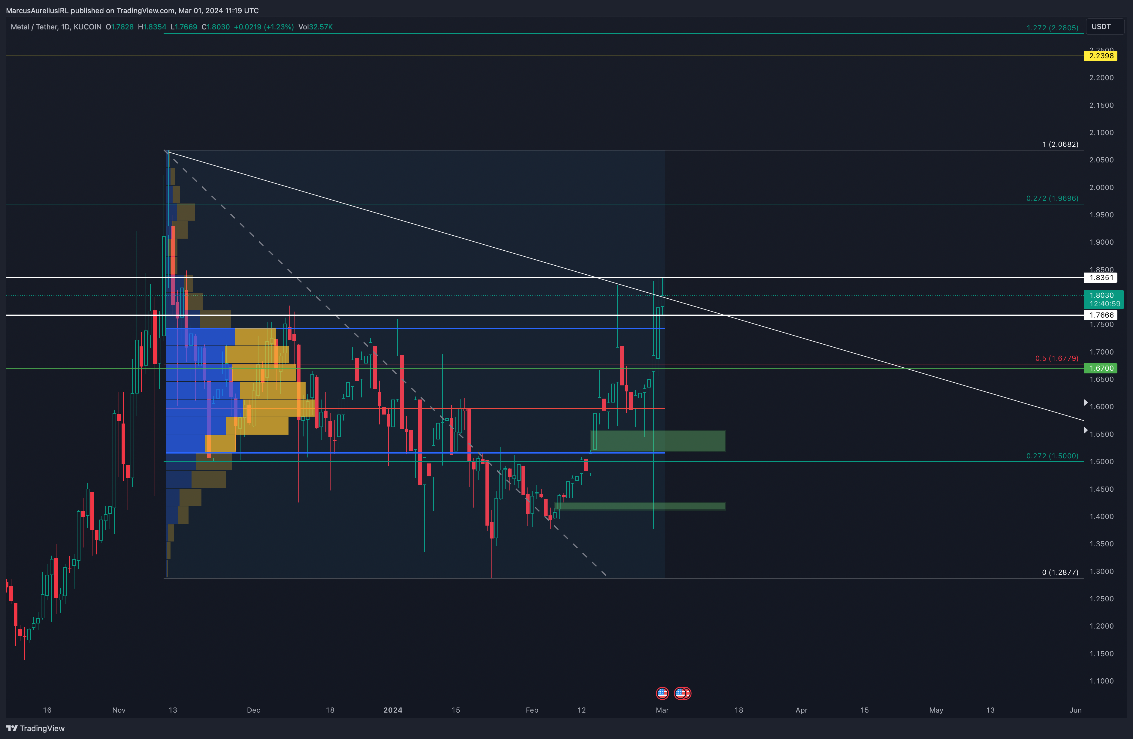 KUCOIN:MTLUSDT Chart Image by MarcusAureliusIRL