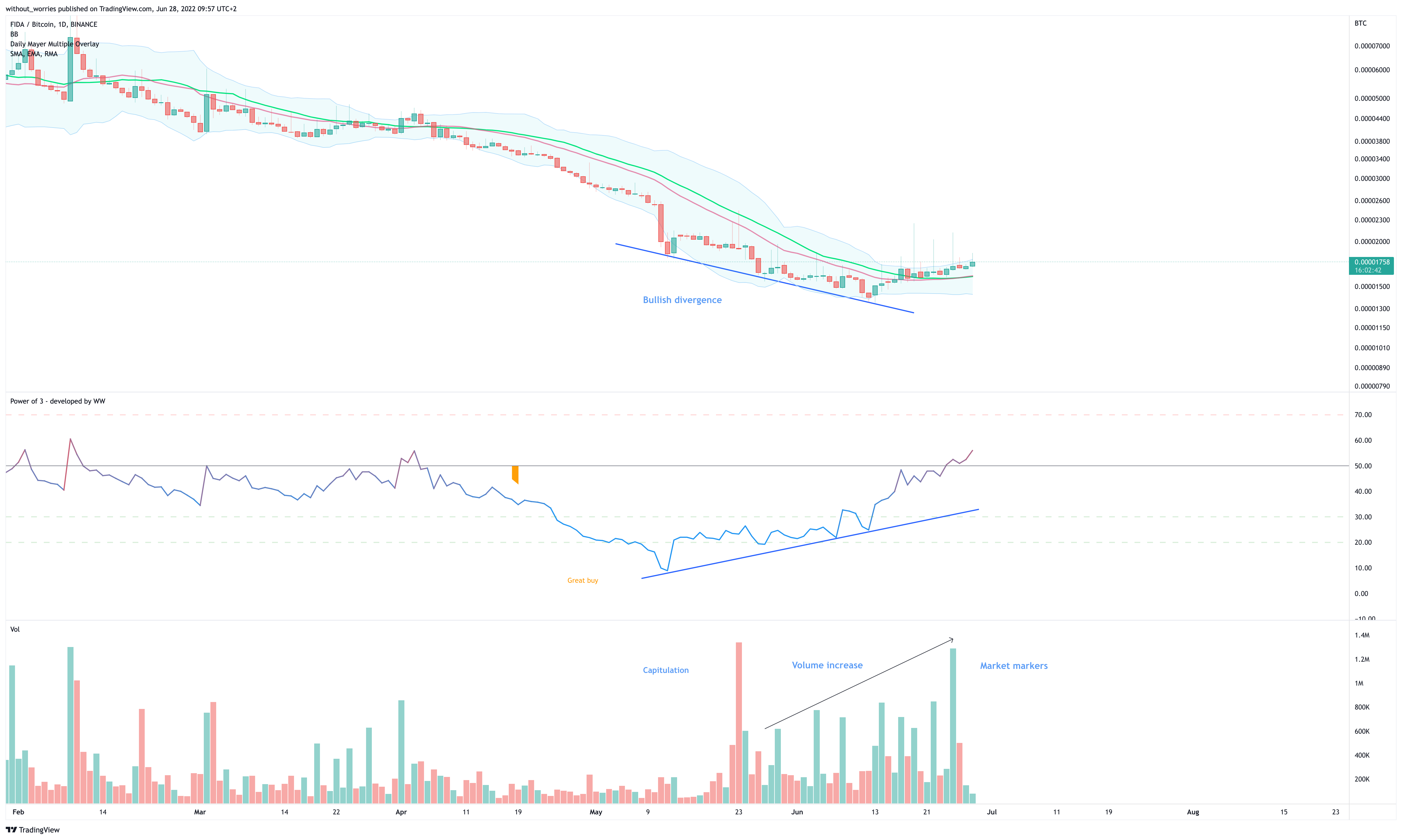 BINANCE:FIDABTC Chart Image by without_worries