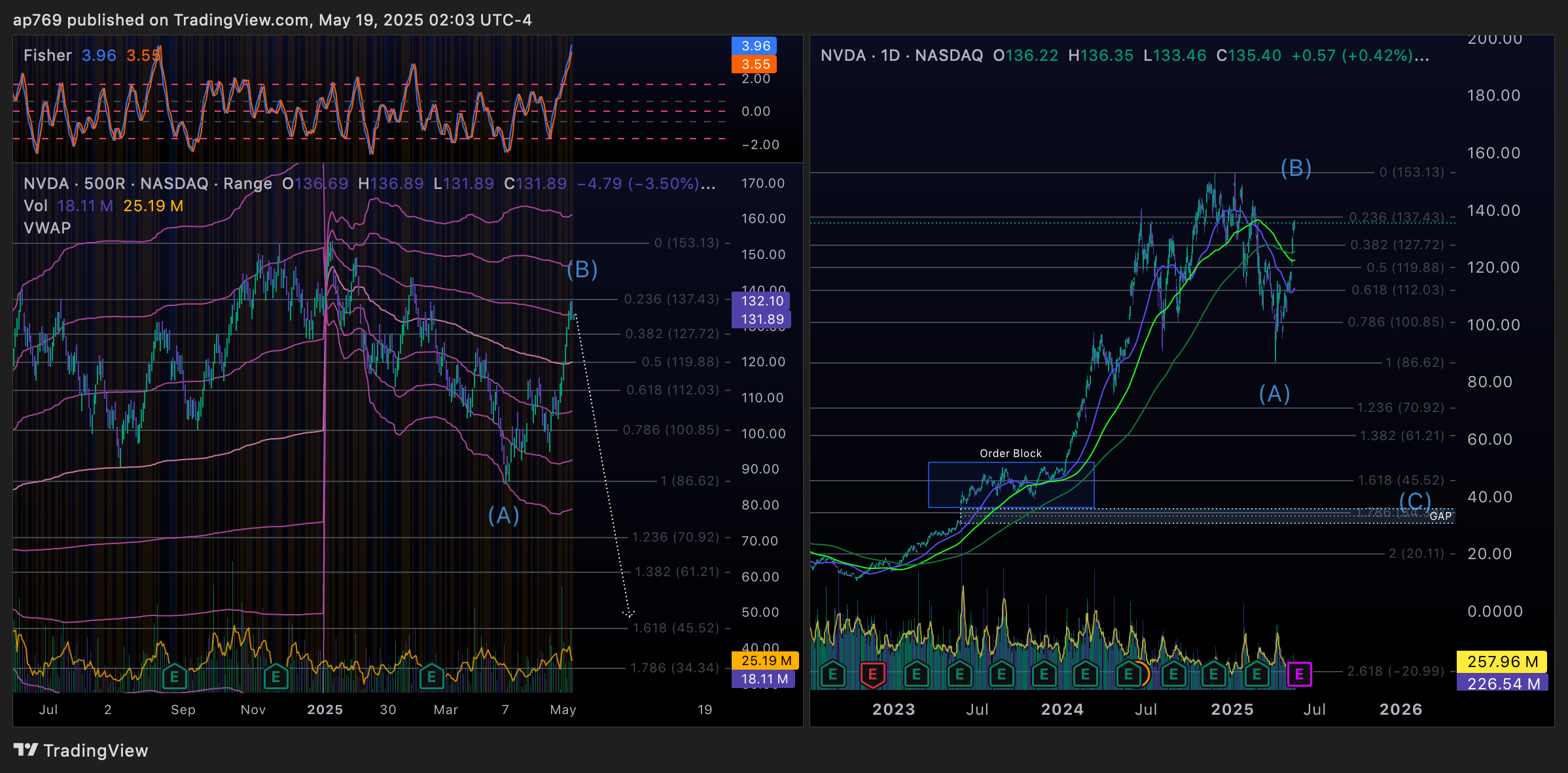 BATS:NVDA Chart Image by ap769