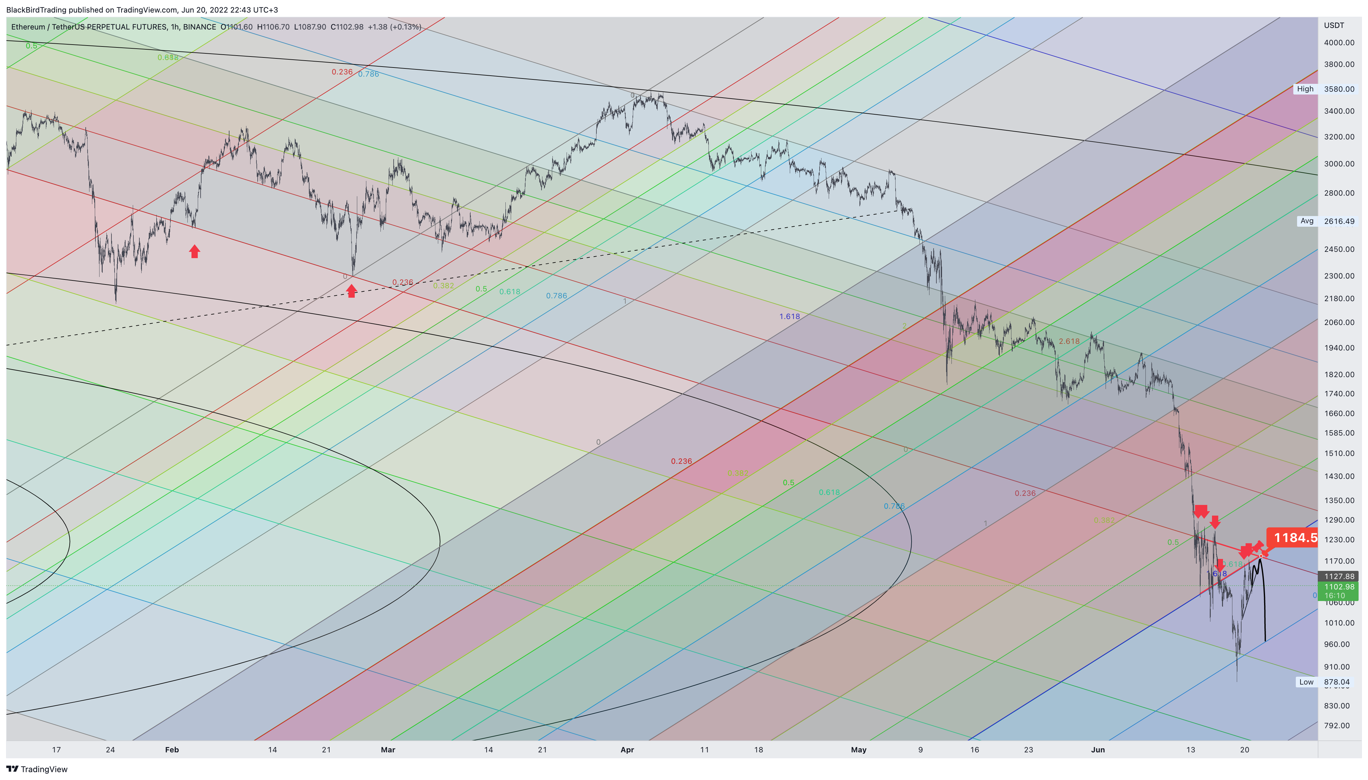 BINANCE:ETHUSDTPERP Chart Image by BlackBirdTrading