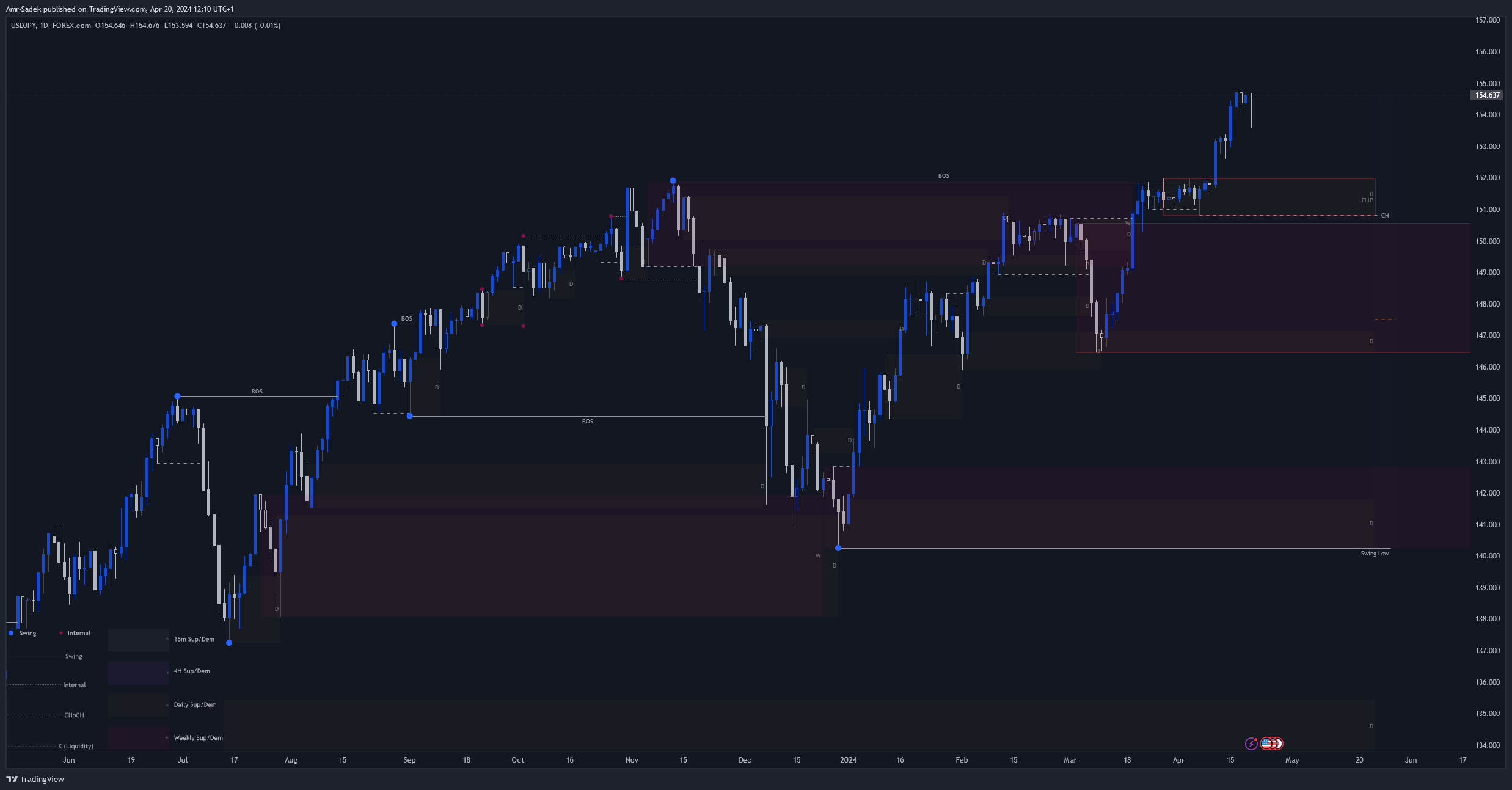 FOREXCOM:USDJPY Chart Image by Amr-Sadek
