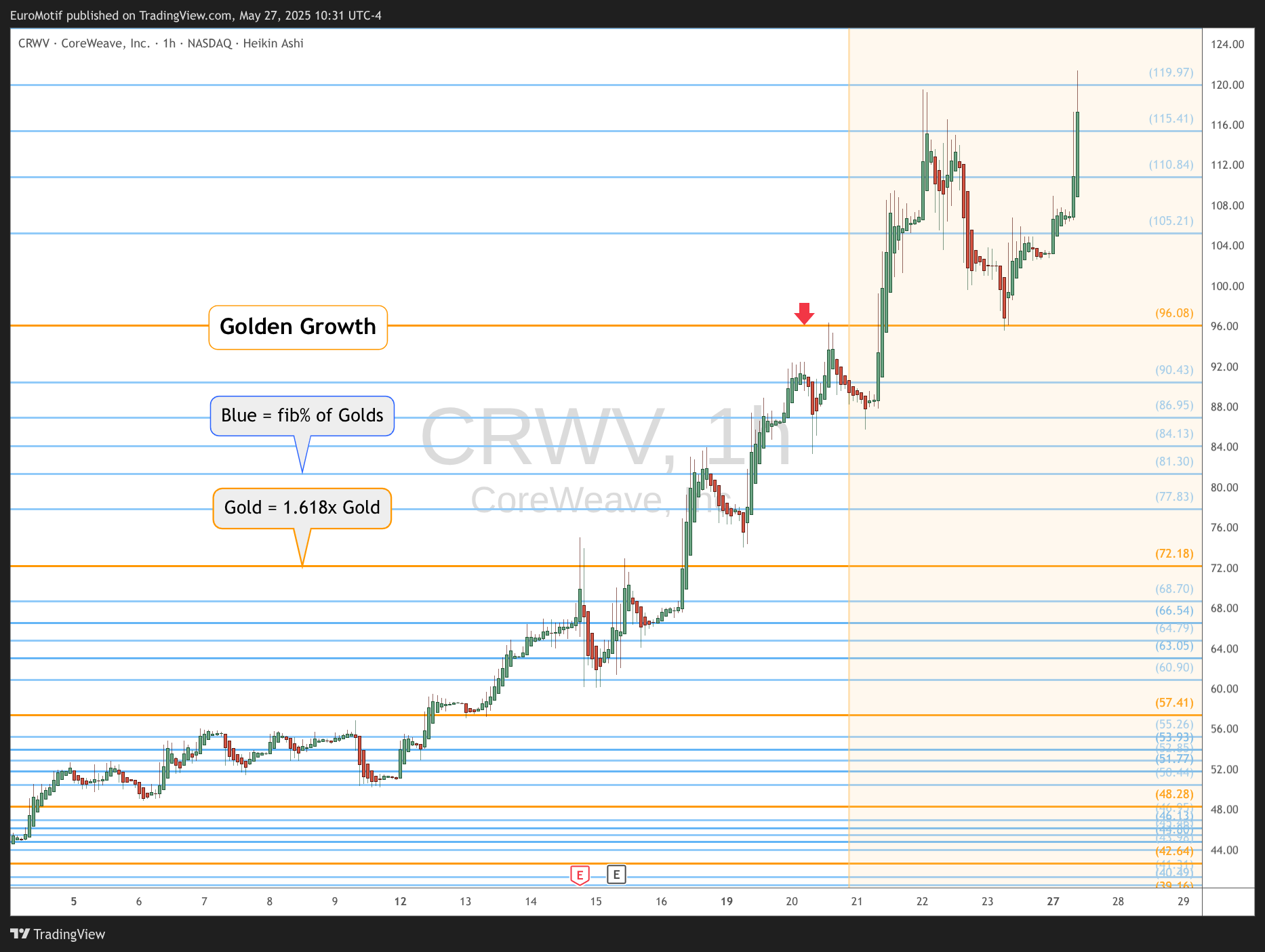 BATS:CRWV Chart Image by EuroMotif