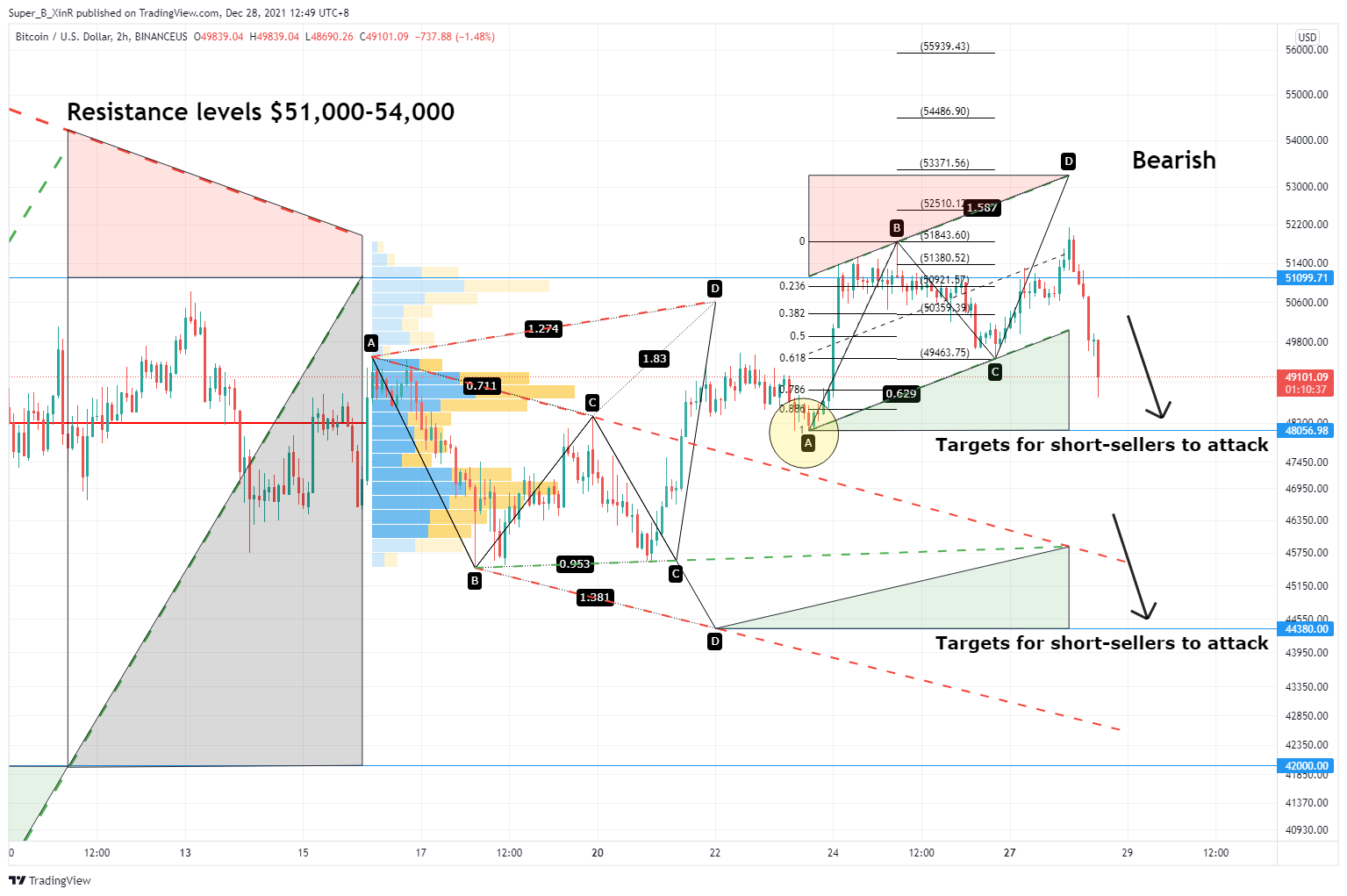 BINANCEUS:BTCUSD Chart Image by Super_B_XinR