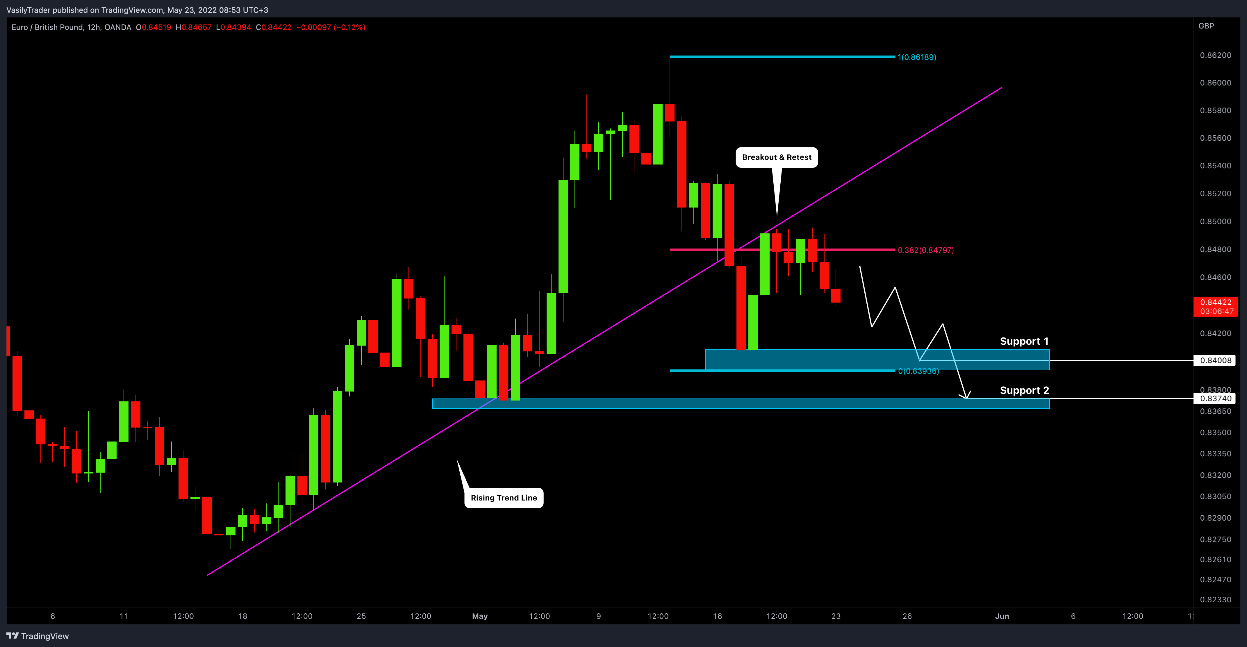 OANDA:EURGBP Chart Image by VasilyTrader