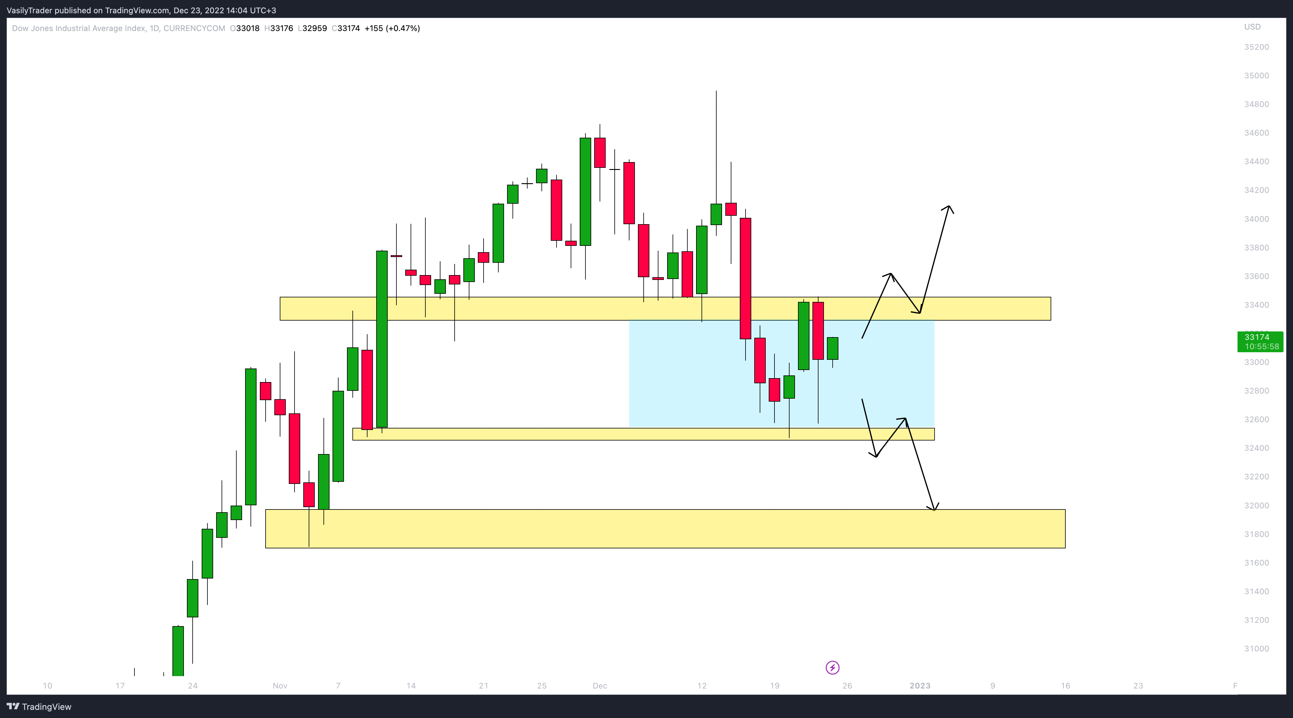 CURRENCYCOM:US30 Chart Image by VasilyTrader