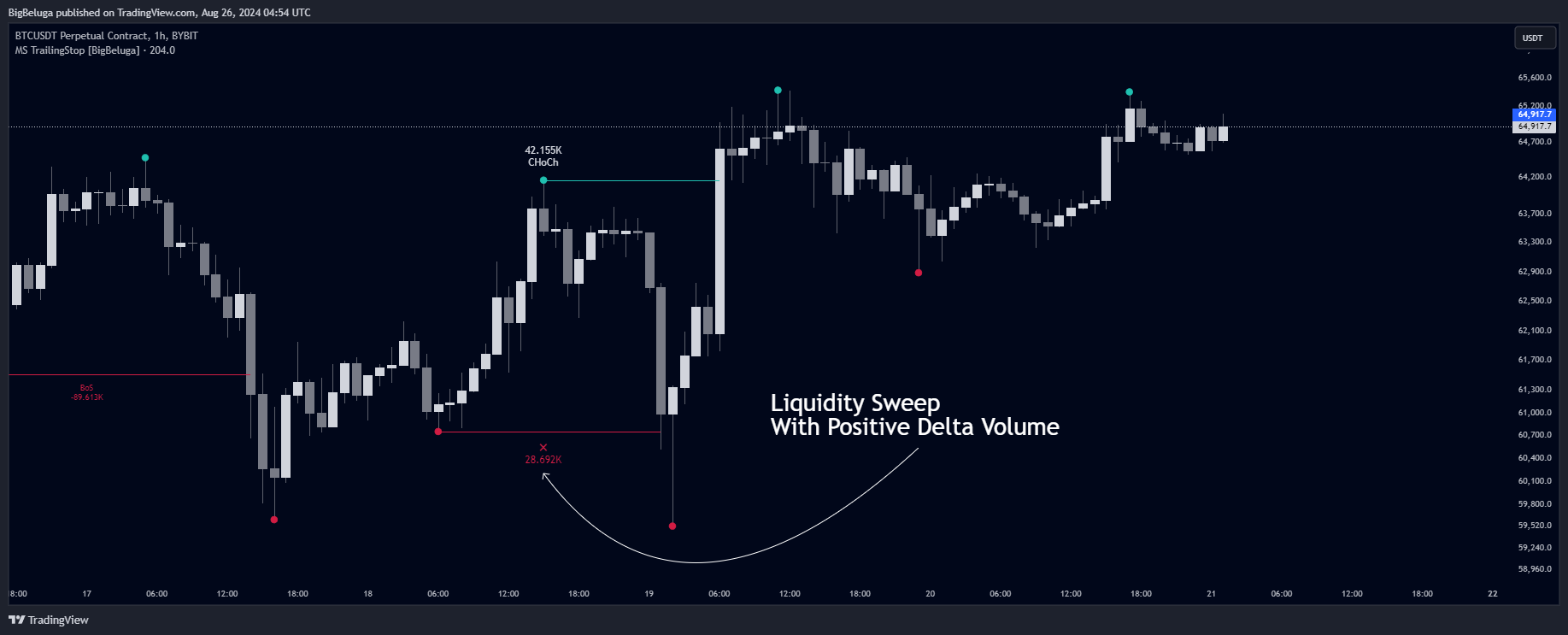 BYBIT:BTCUSDT.P Chart Image by BigBeluga