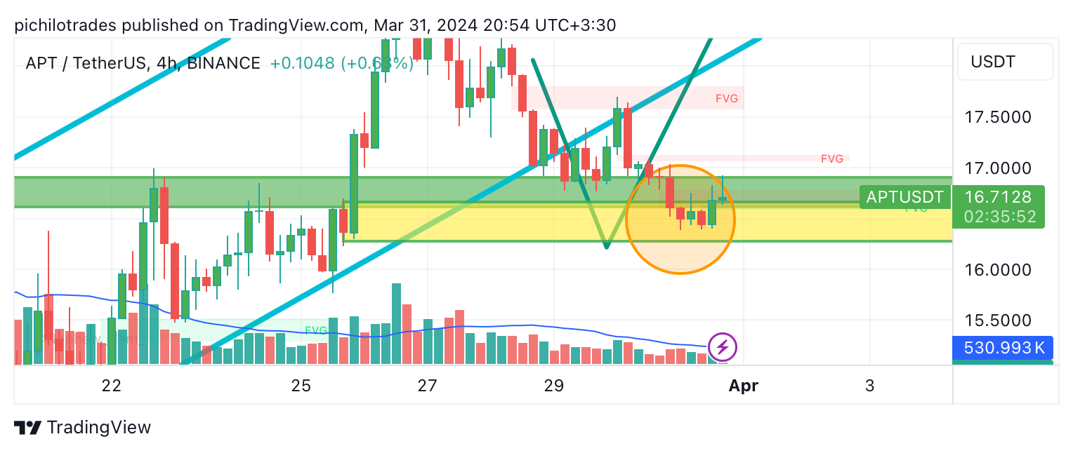 BINANCE:APTUSDT Chart Image by pichilotrades