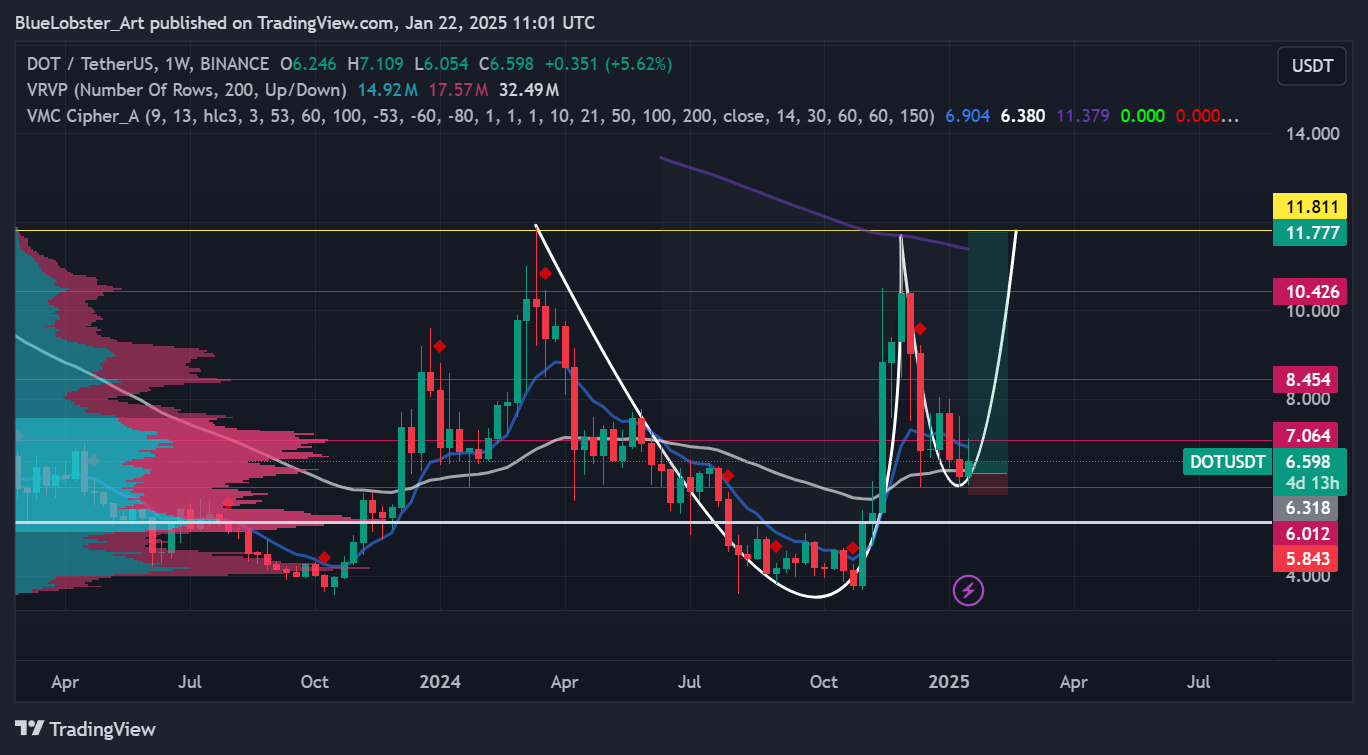 BINANCE:DOTUSDT Chart Image by BlueLobster_Art