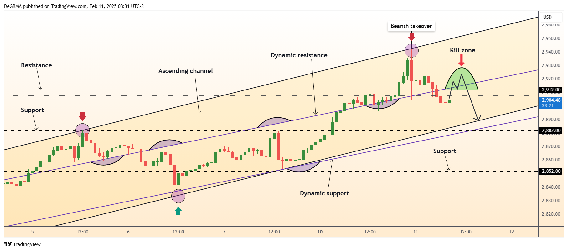 FX:XAUUSD Chart Image by DeGRAM