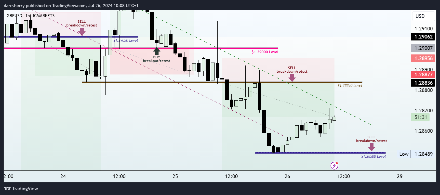 ICMARKETS:GBPUSD Chart Image by darcsherry