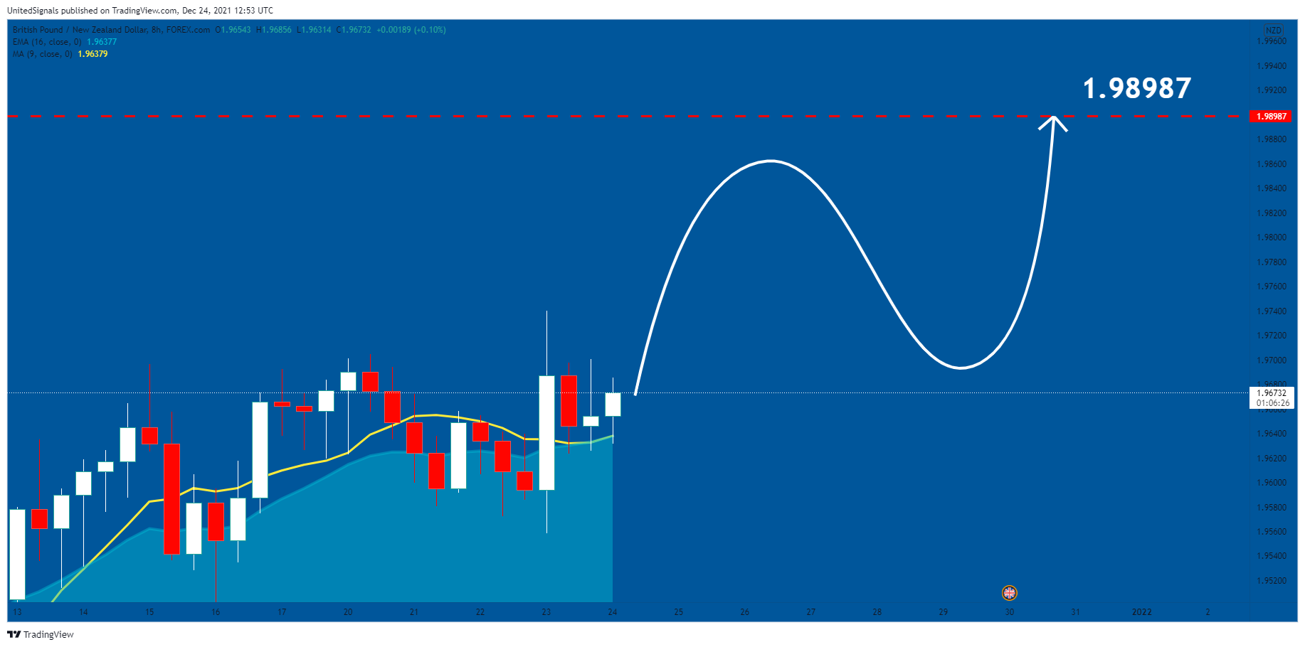 FOREXCOM:GBPNZD Chart Image by UnitedSignals
