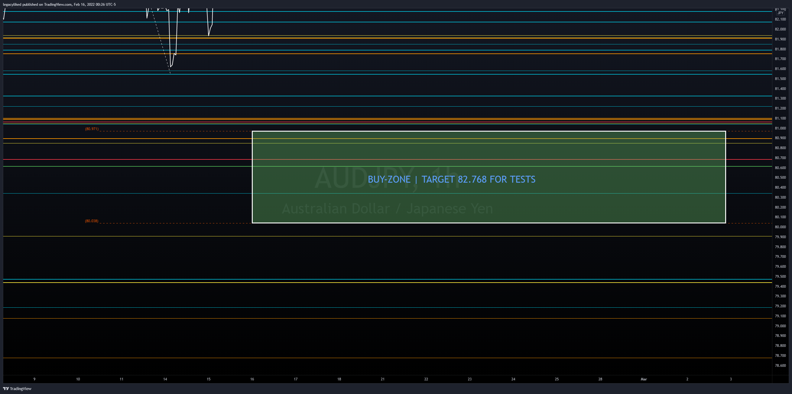 FX:AUDJPY Chart Image by legacyliked