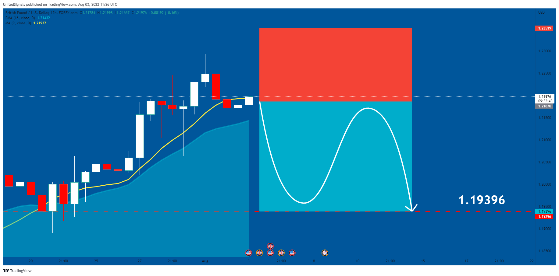 FOREXCOM:GBPUSD Chart Image by UnitedSignals