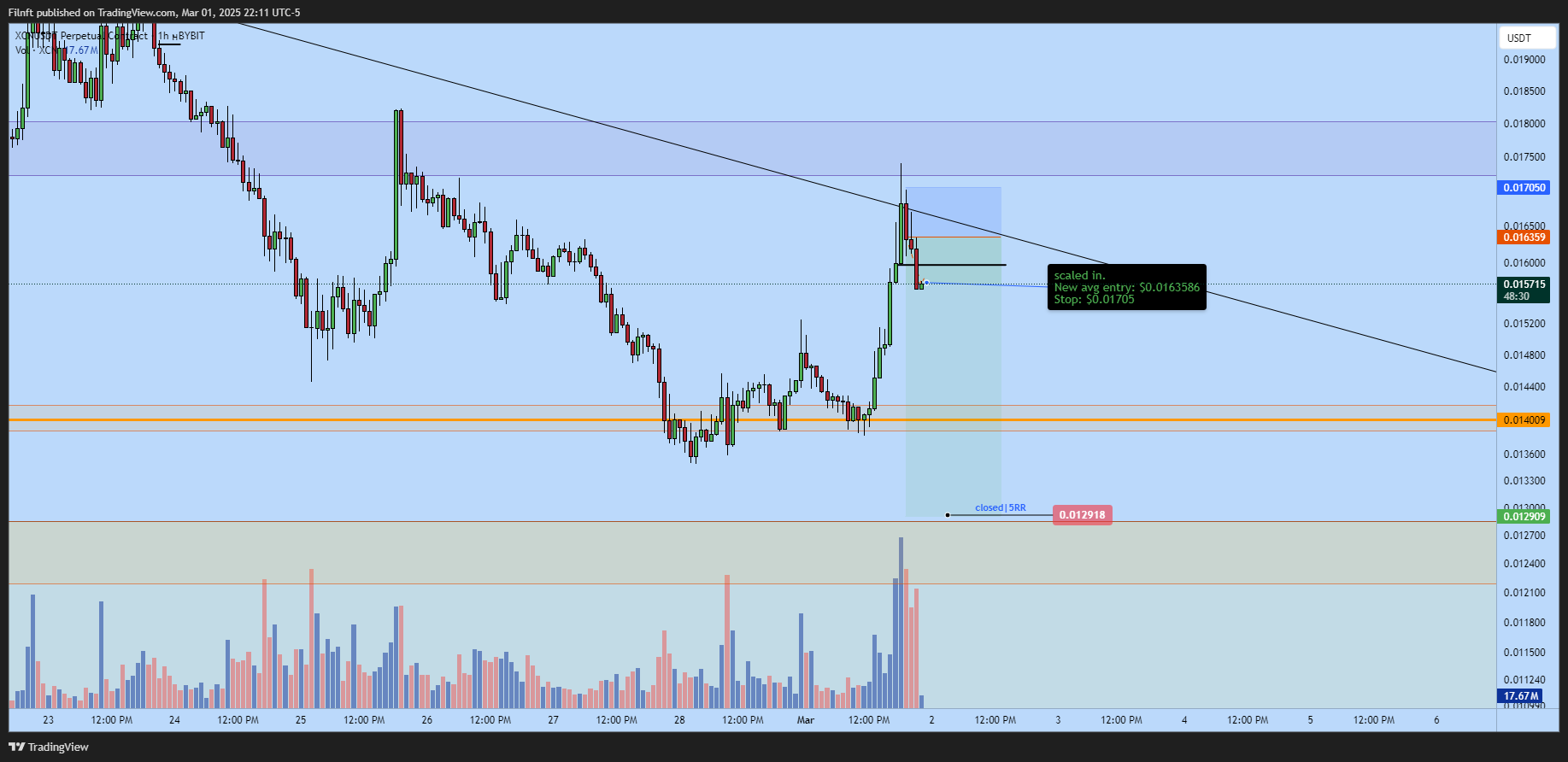 BYBIT:XCNUSDT.P Chart Image by Filnft