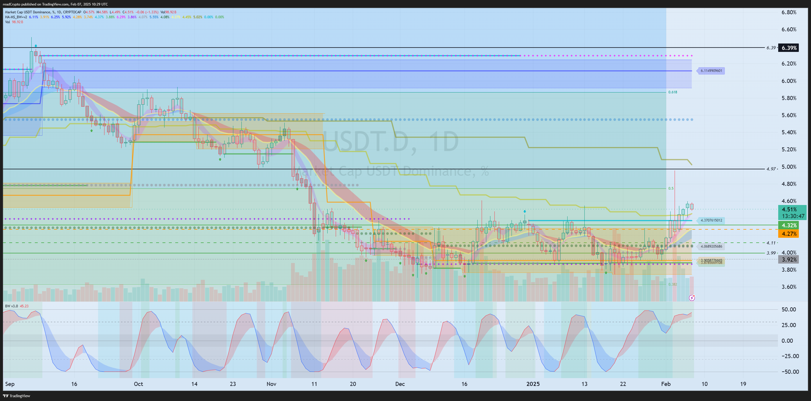CRYPTOCAP:USDT.D Chart Image by readCrypto