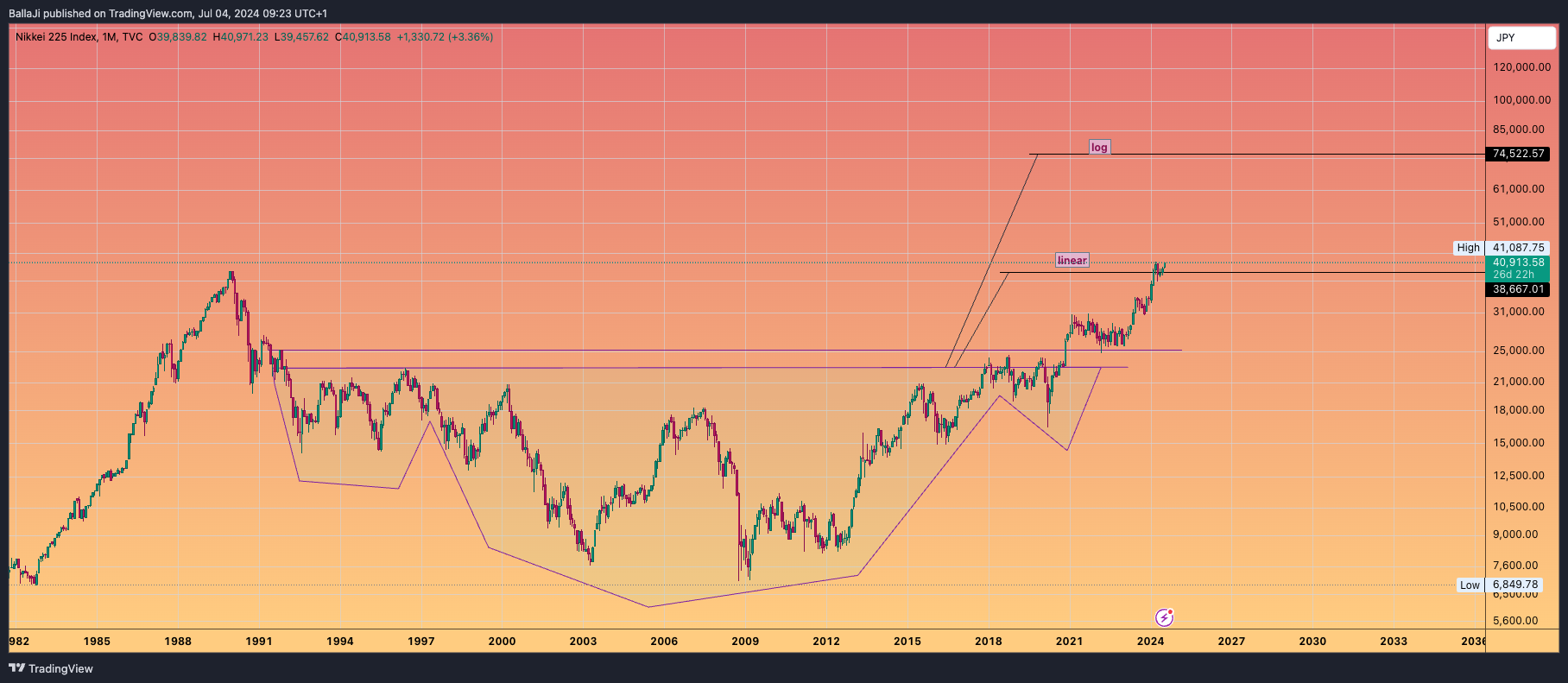 TVC:NI225 Chart Image by BallaJi