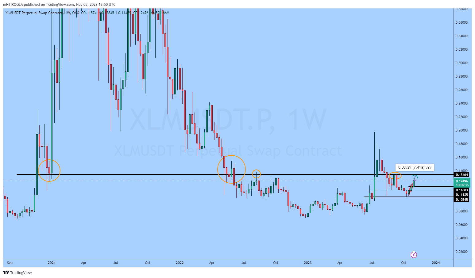 OKX:XLMUSDT.P Chart Image by QJEEE