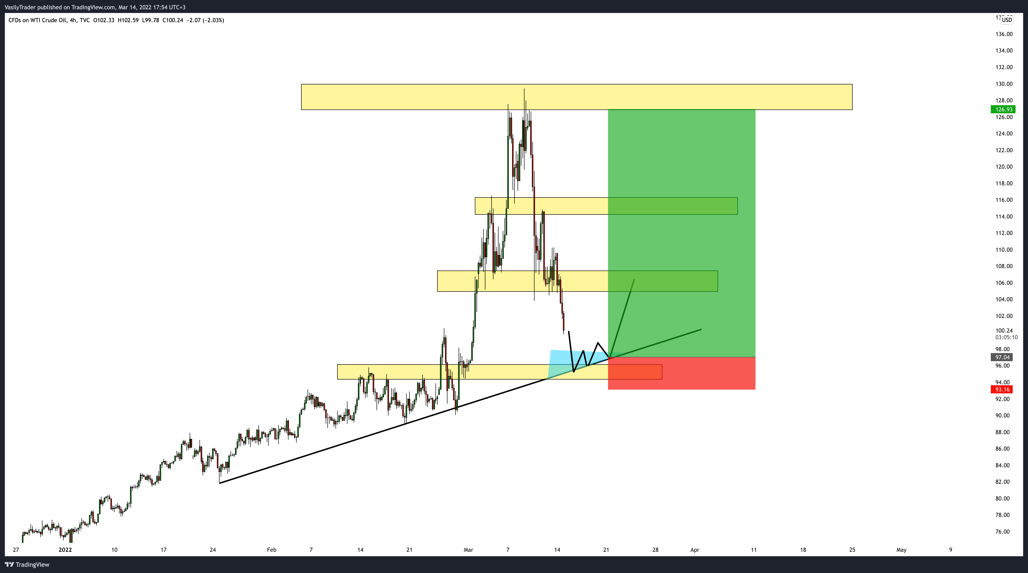 TVC:USOIL Chart Image by VasilyTrader