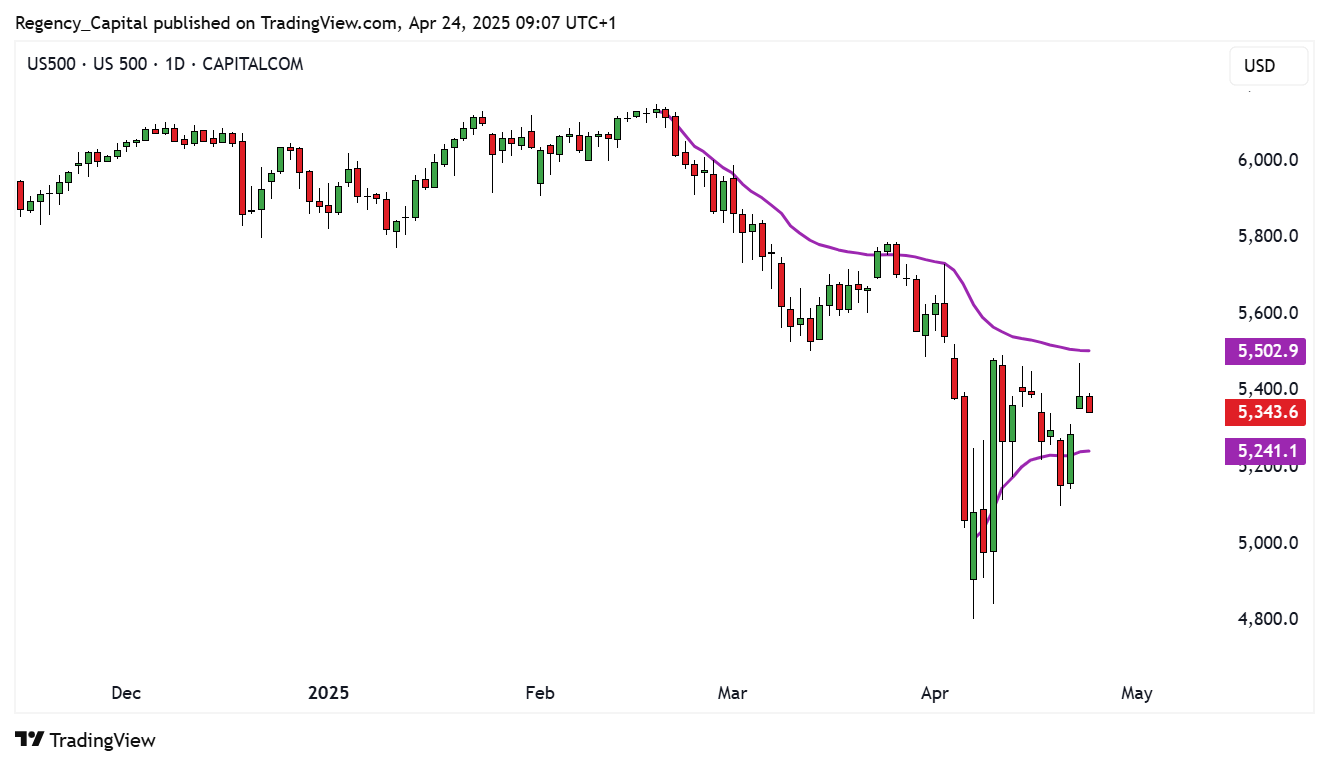 CAPITALCOM:US500 Chart Image by Regency_Capital