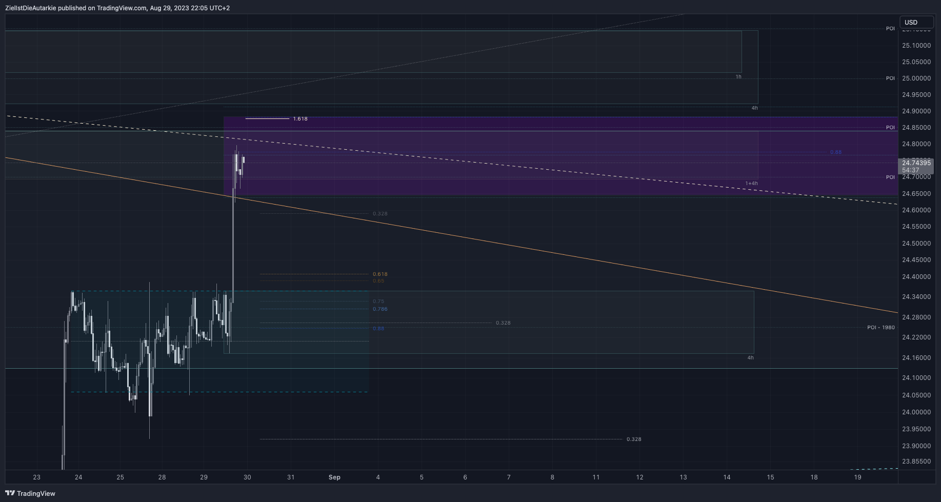OANDA:XAGUSD Chart Image by ZielIstDieAutarkie
