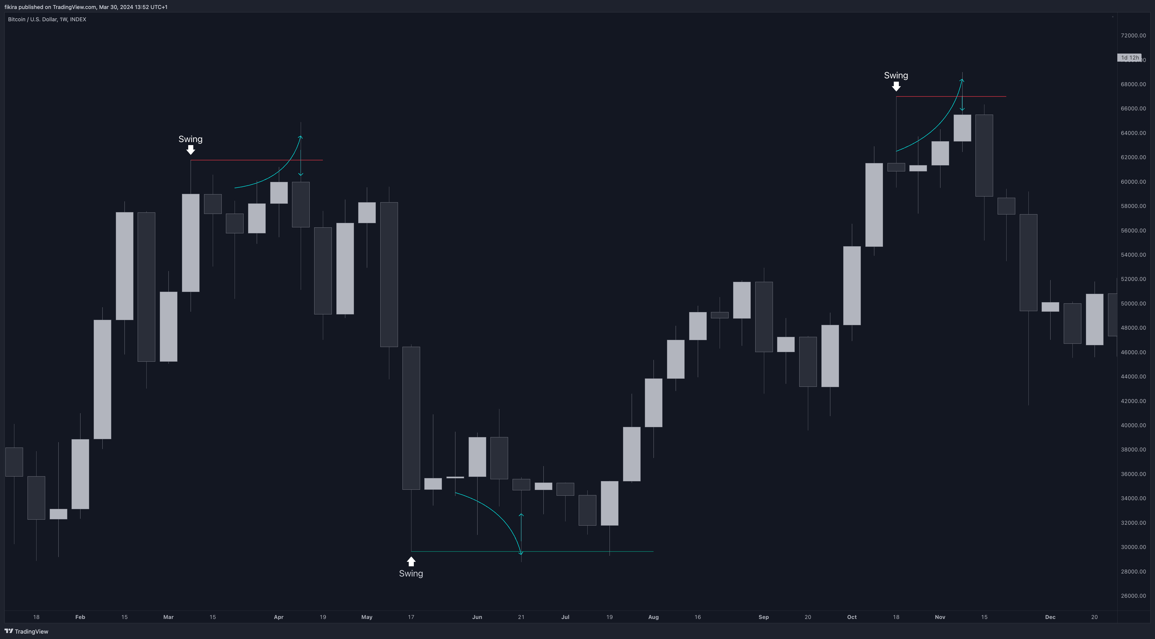 INDEX:BTCUSD Chart Image by fikira