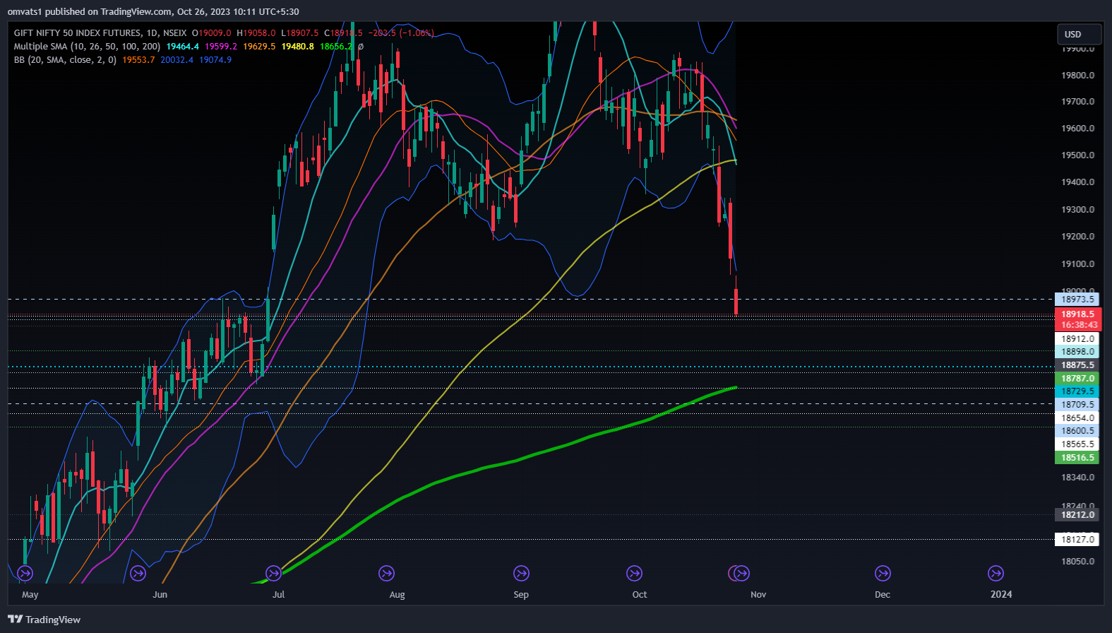 NSEIX:NIFTY1! Chart Image by omvats1