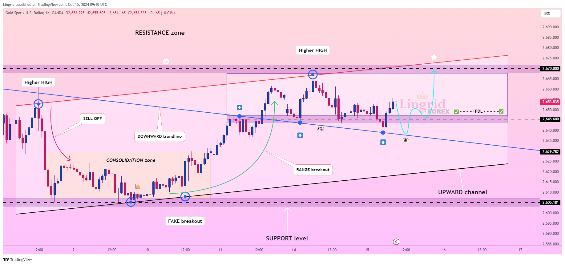 OANDA:XAUUSD Chart Image by Lingrid