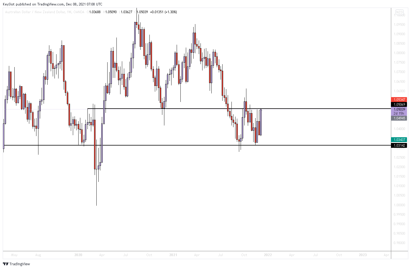 OANDA:AUDNZD Chart Image by KeySlot