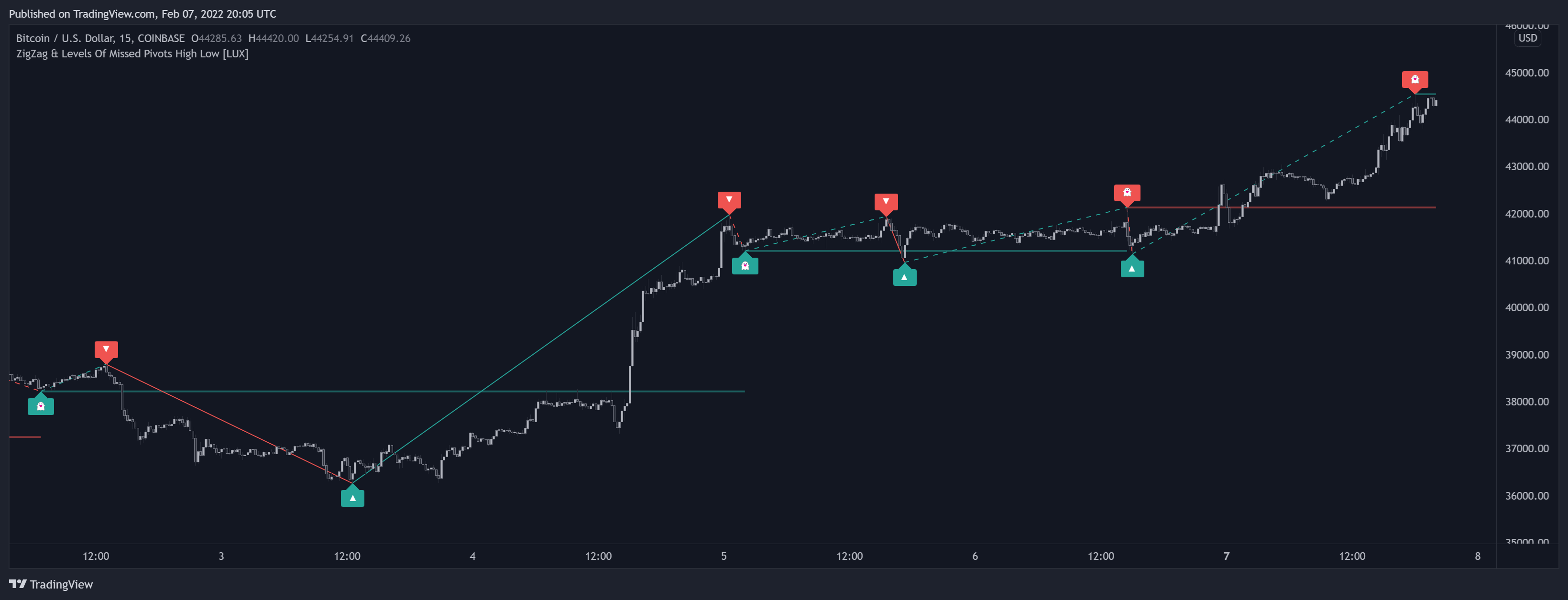 COINBASE:BTCUSD Chart Image