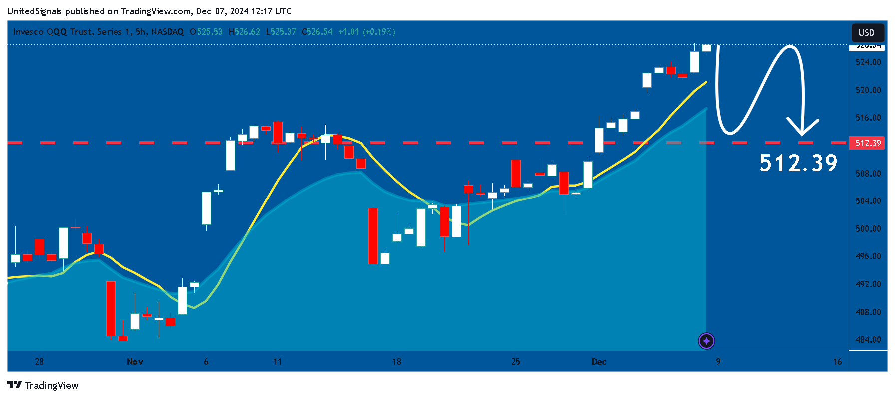 BATS:QQQ Chart Image by UnitedSignals