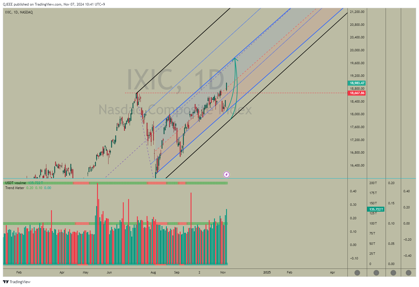NASDAQ_DLY:IXIC Chart Image by QJEEE