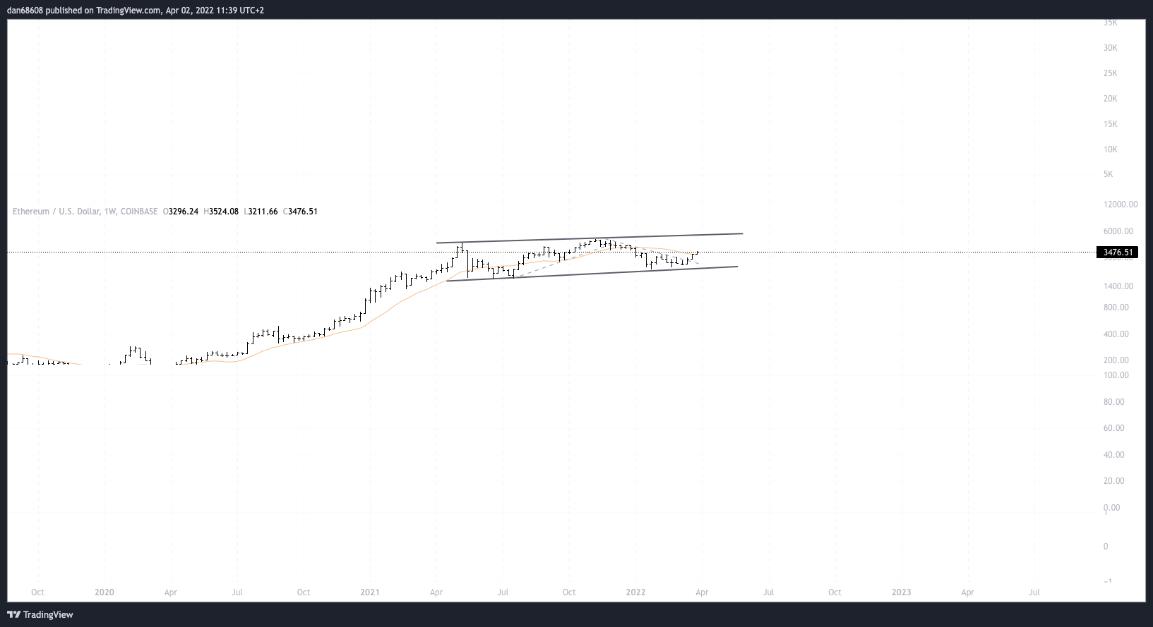 COINBASE:ETHUSD Chart Image by dan68608