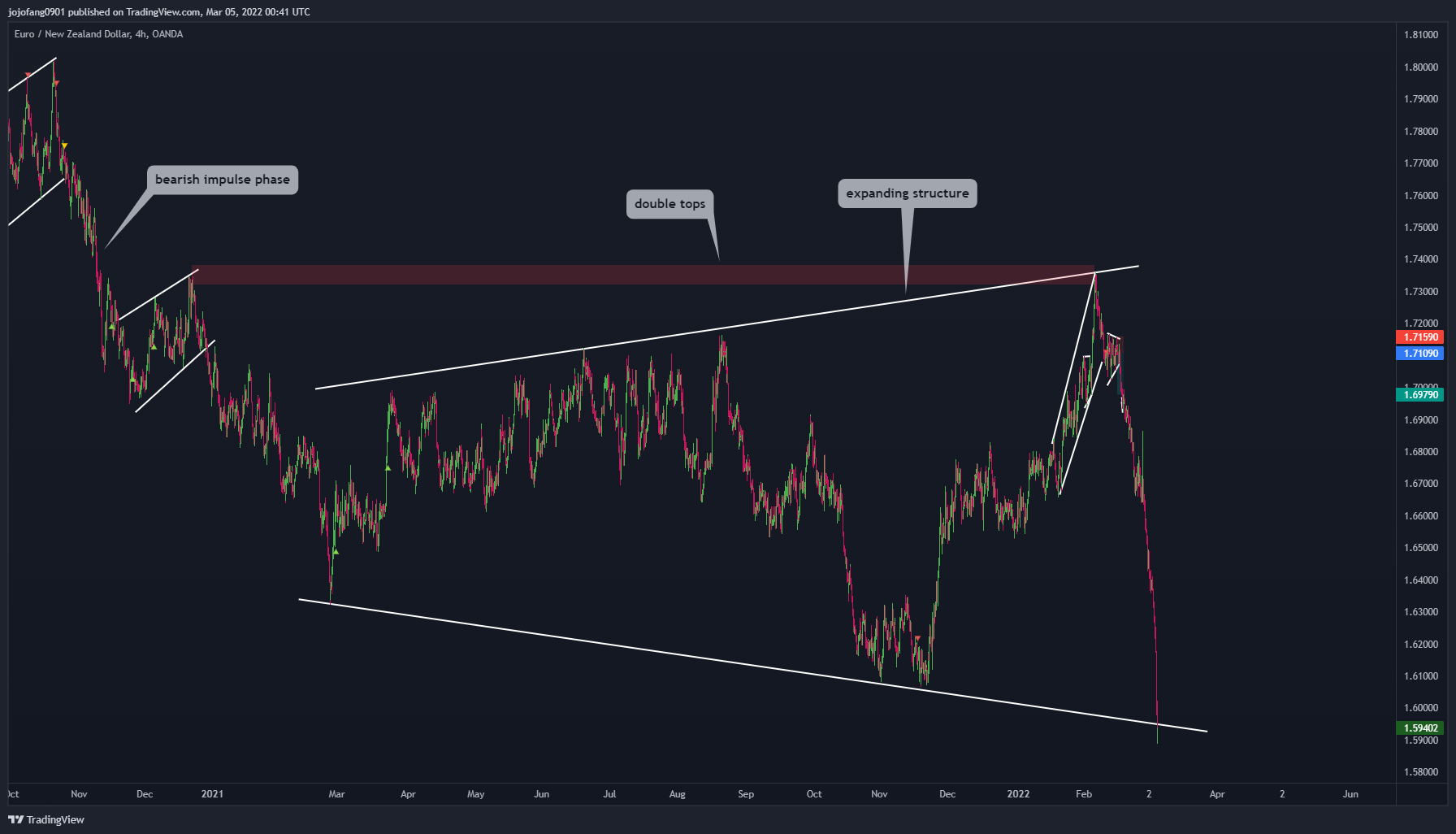 OANDA:EURNZD Chart Image by jojofang0901