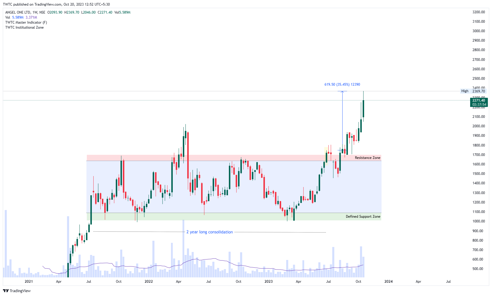 NSE:ANGELONE Chart Image by TheChartereds