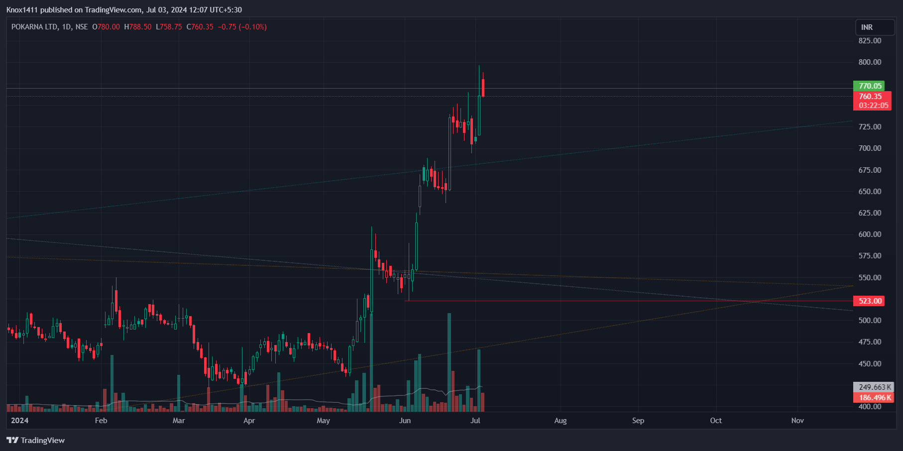 NSE:POKARNA Chart Image by Knox1411